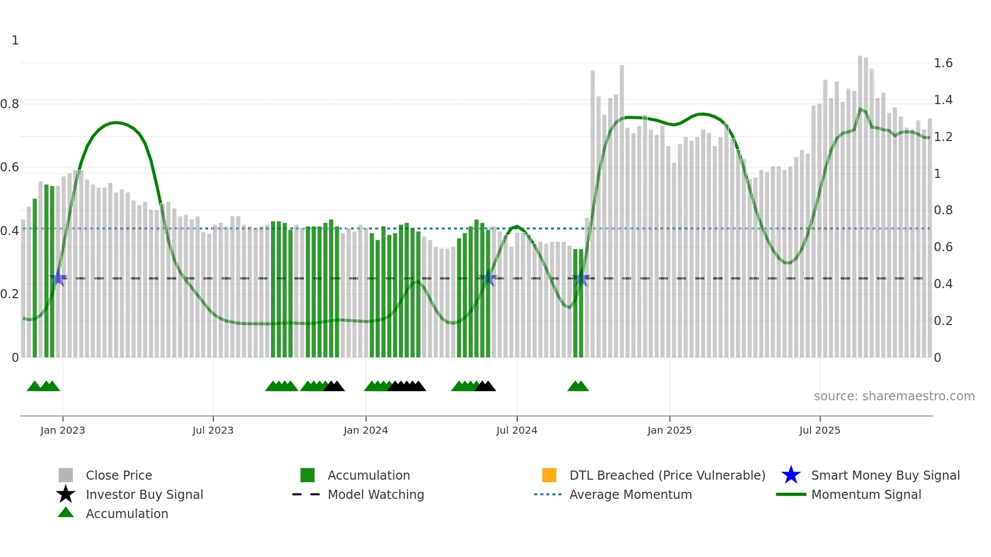 1359 weekly Smart Money chart