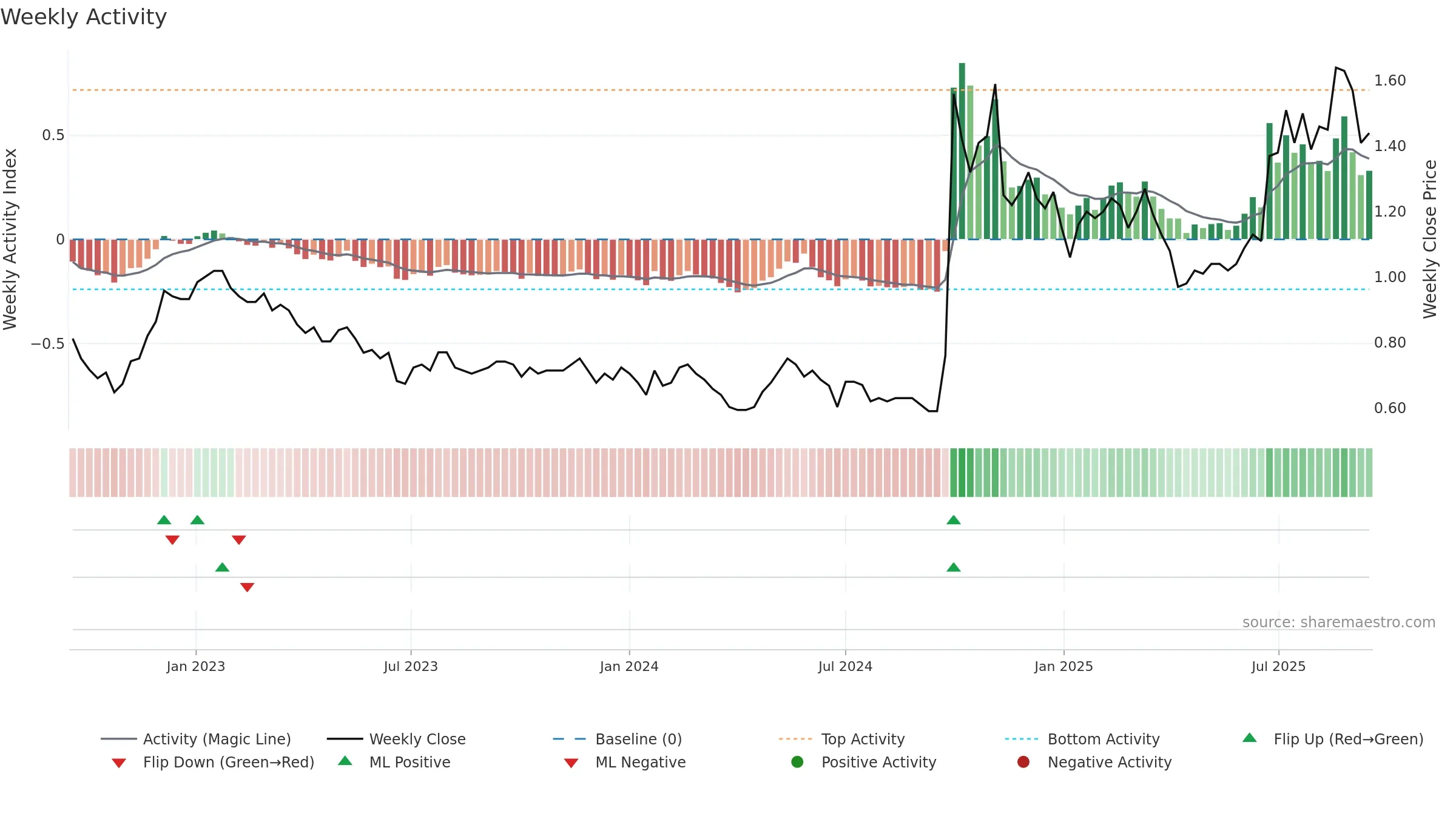 1359 weekly Activity chart, closing 2025-09-15.