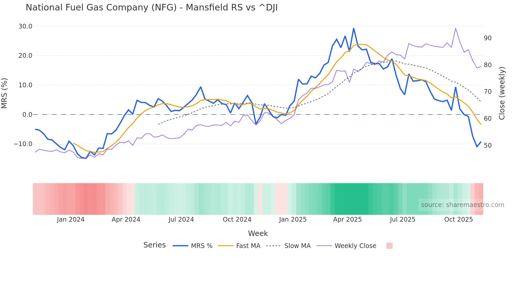 NFG Mansfield Relative Strength chart