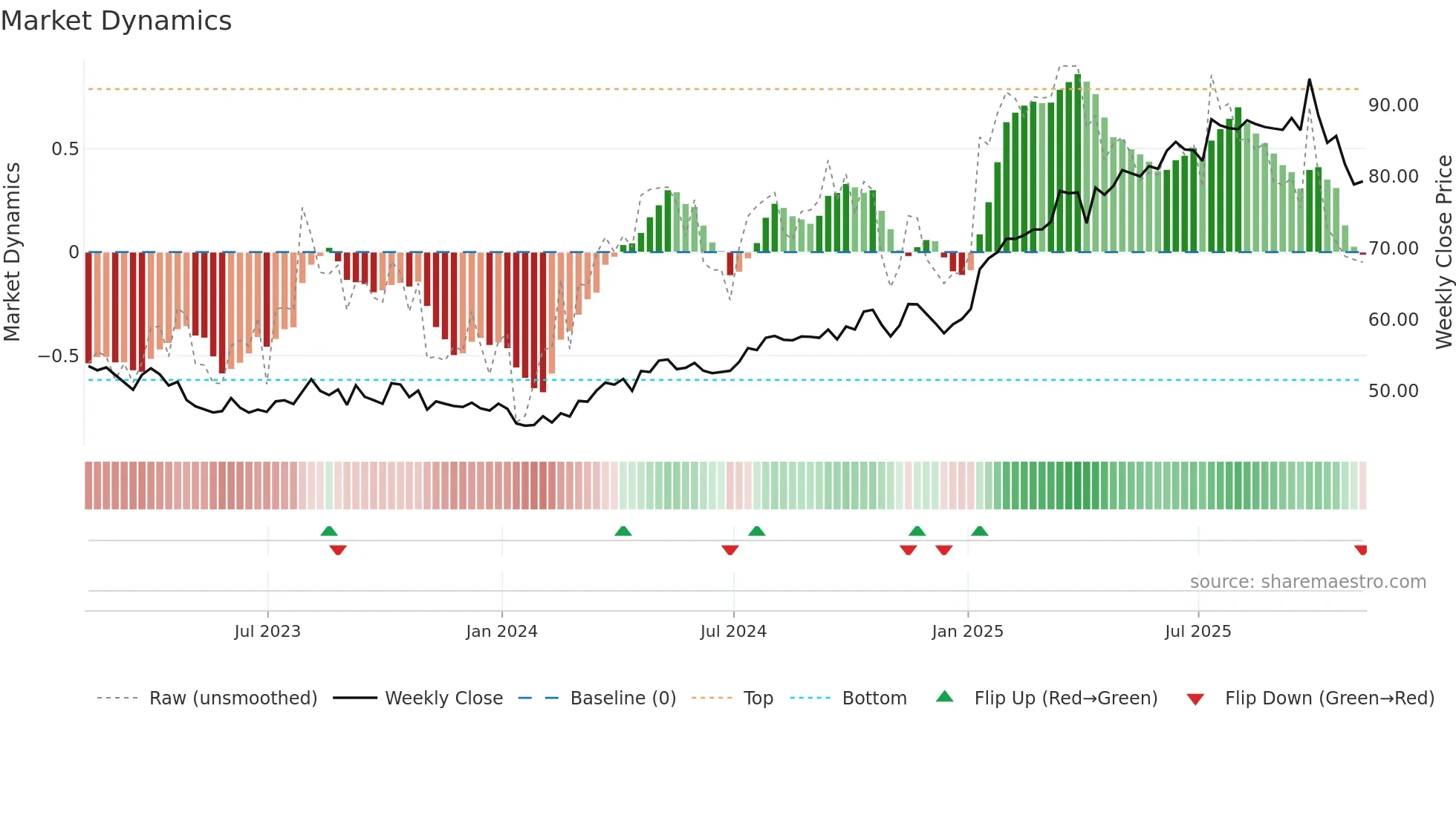 NFG weekly Market Dynamics chart