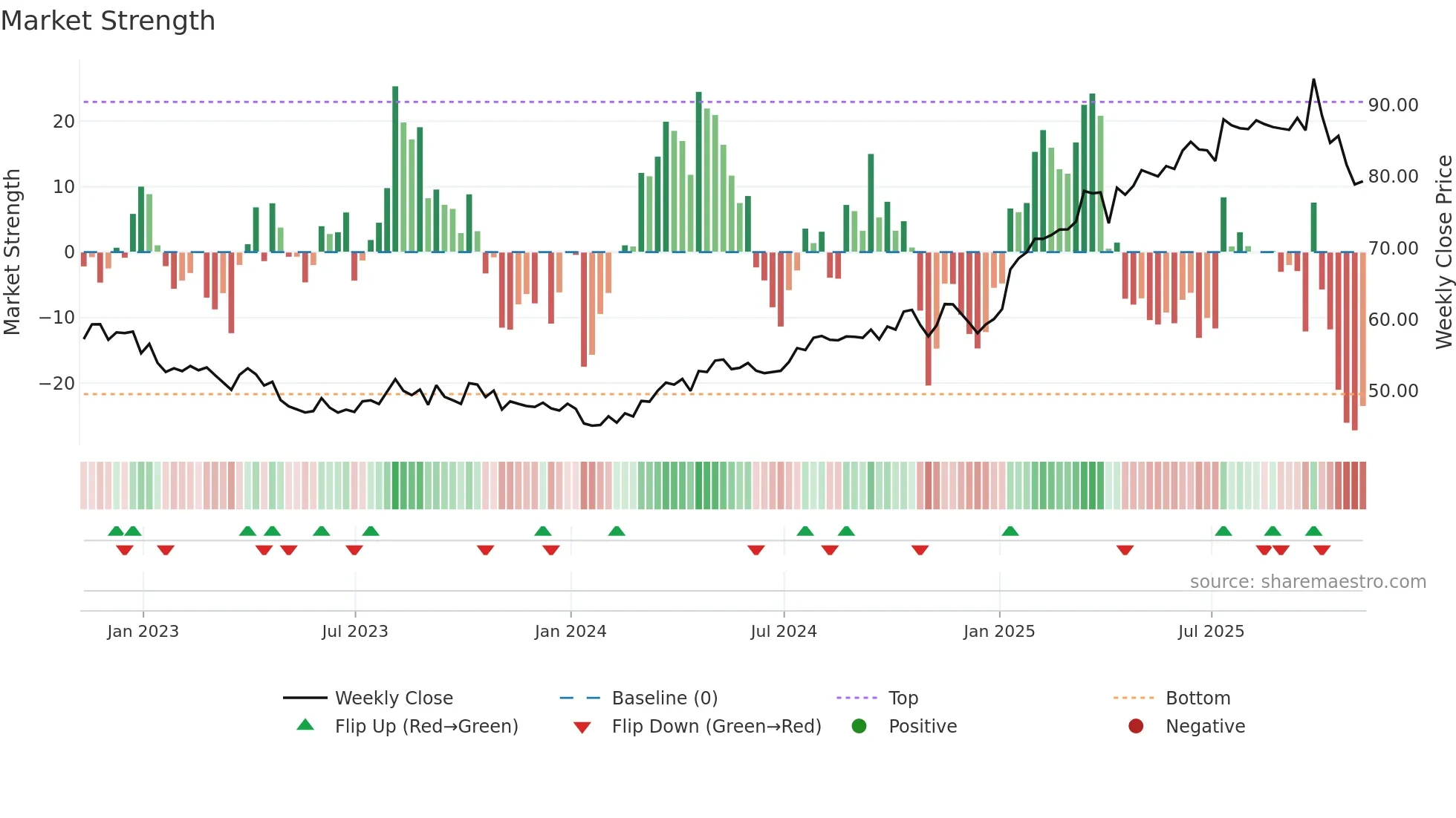 NFG weekly Market Strength chart