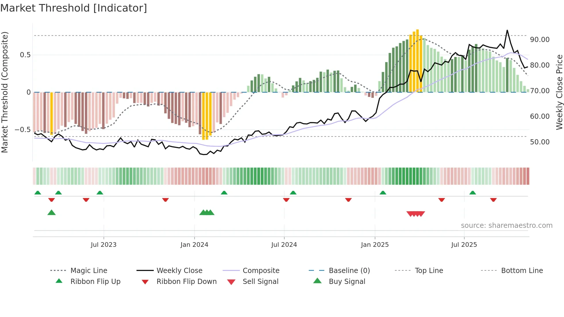 NFG weekly Market Threshold chart