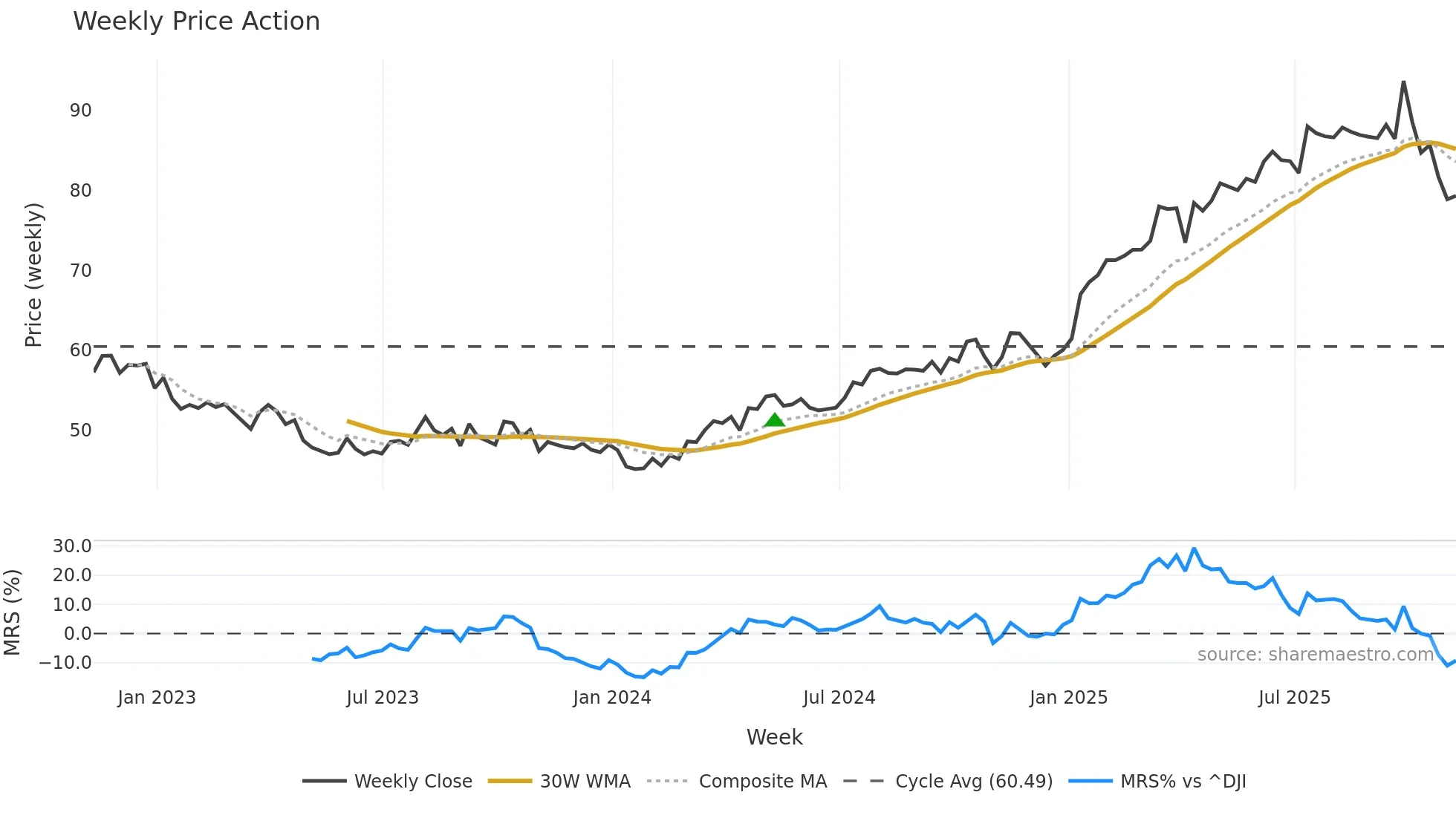 NFG weekly Price Action chart, closing 2025-11-07