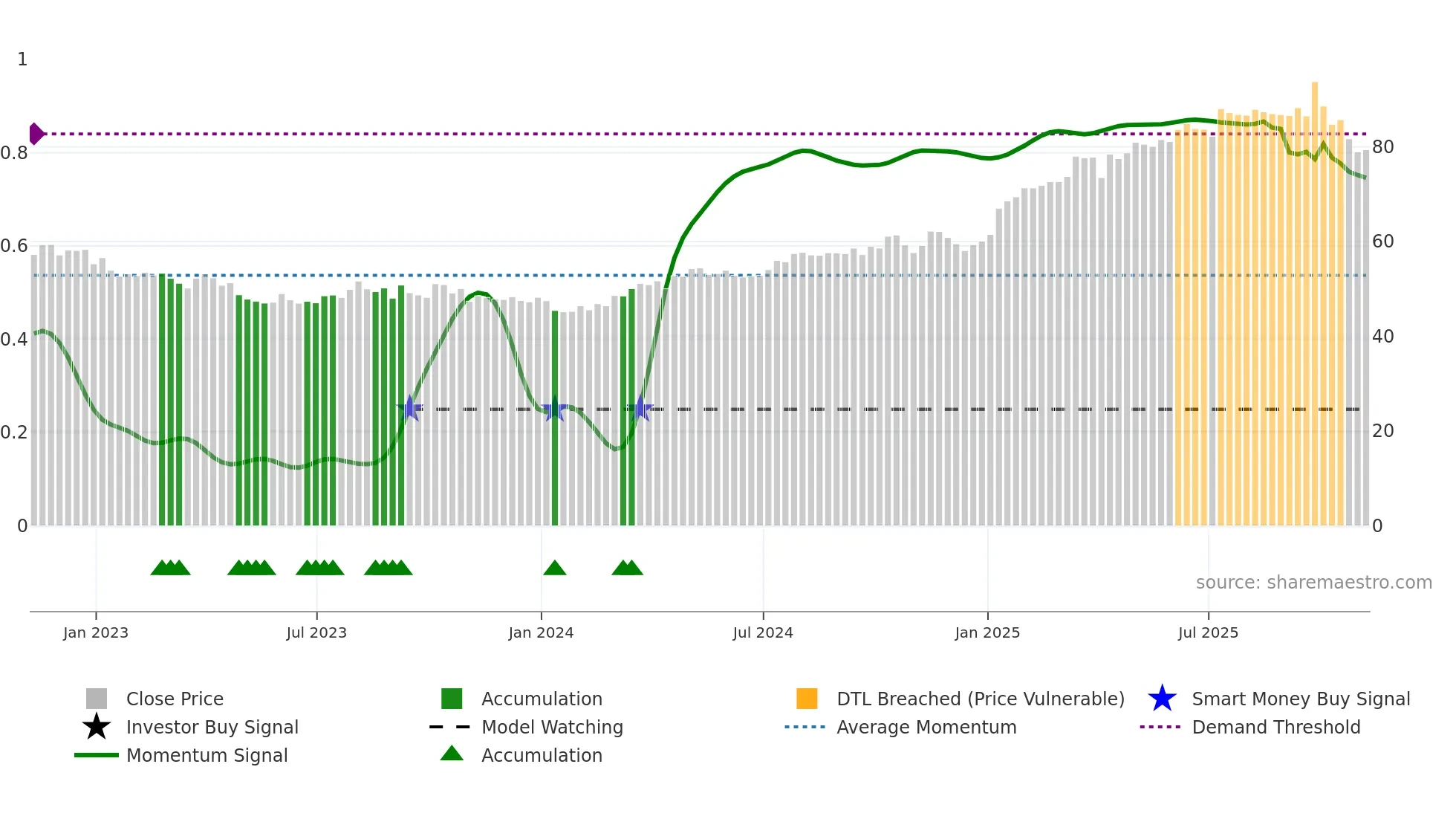 NFG weekly Smart Money chart