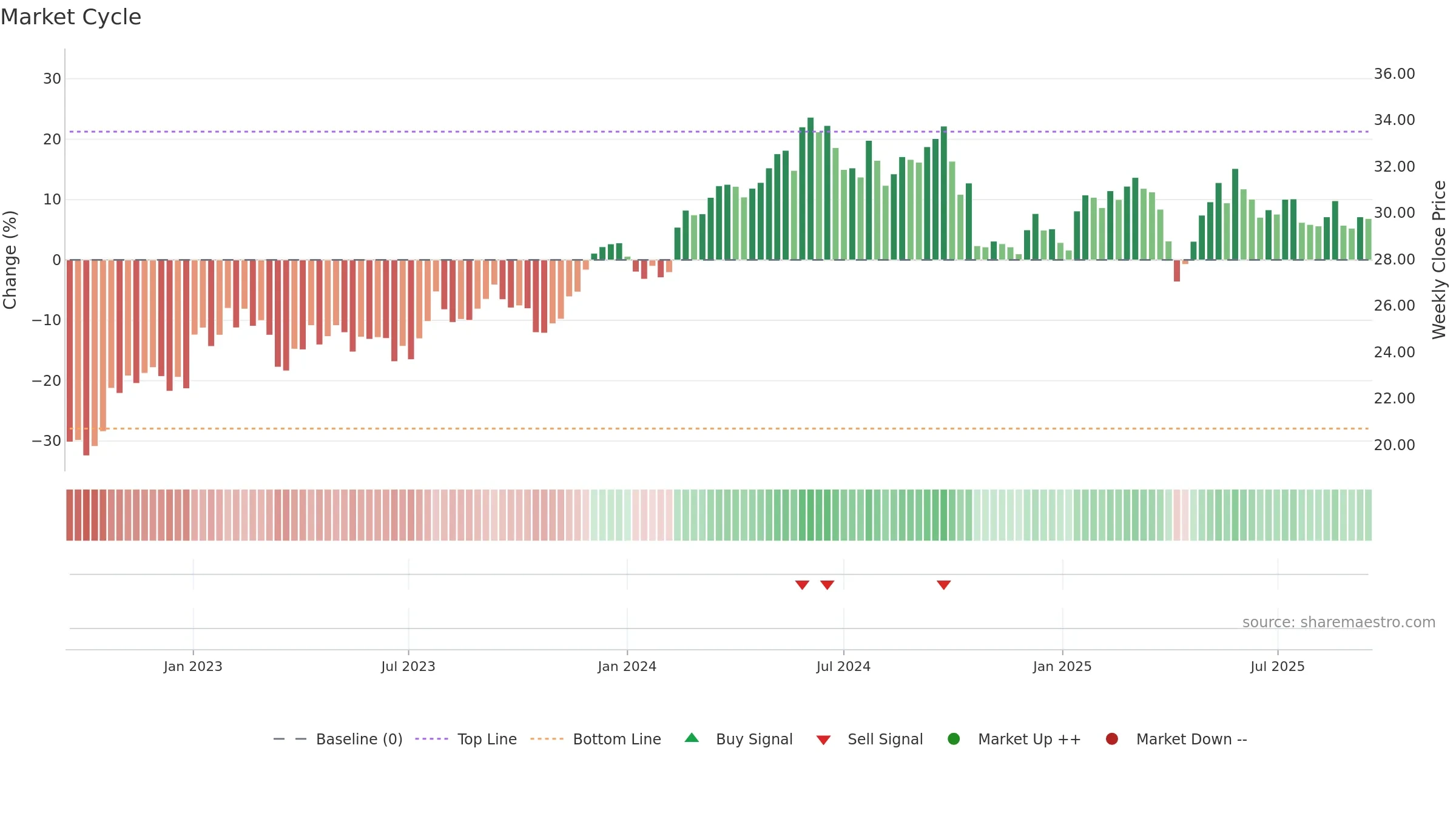 ML weekly Market Cycle chart, closing 2025-09-15.