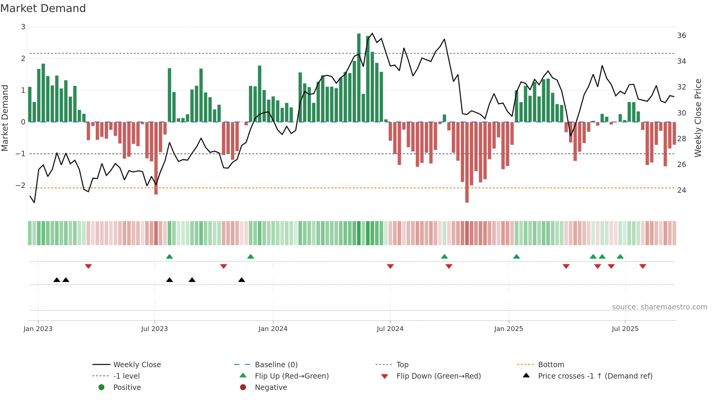 ML weekly Market Demand chart, closing 2025-09-15.