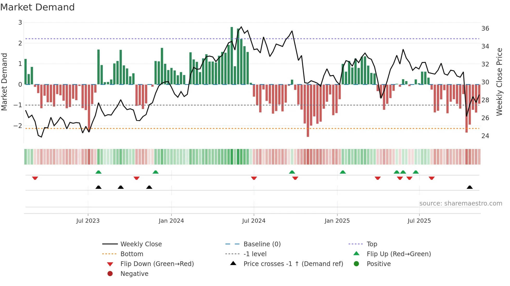 ML weekly Market Demand chart