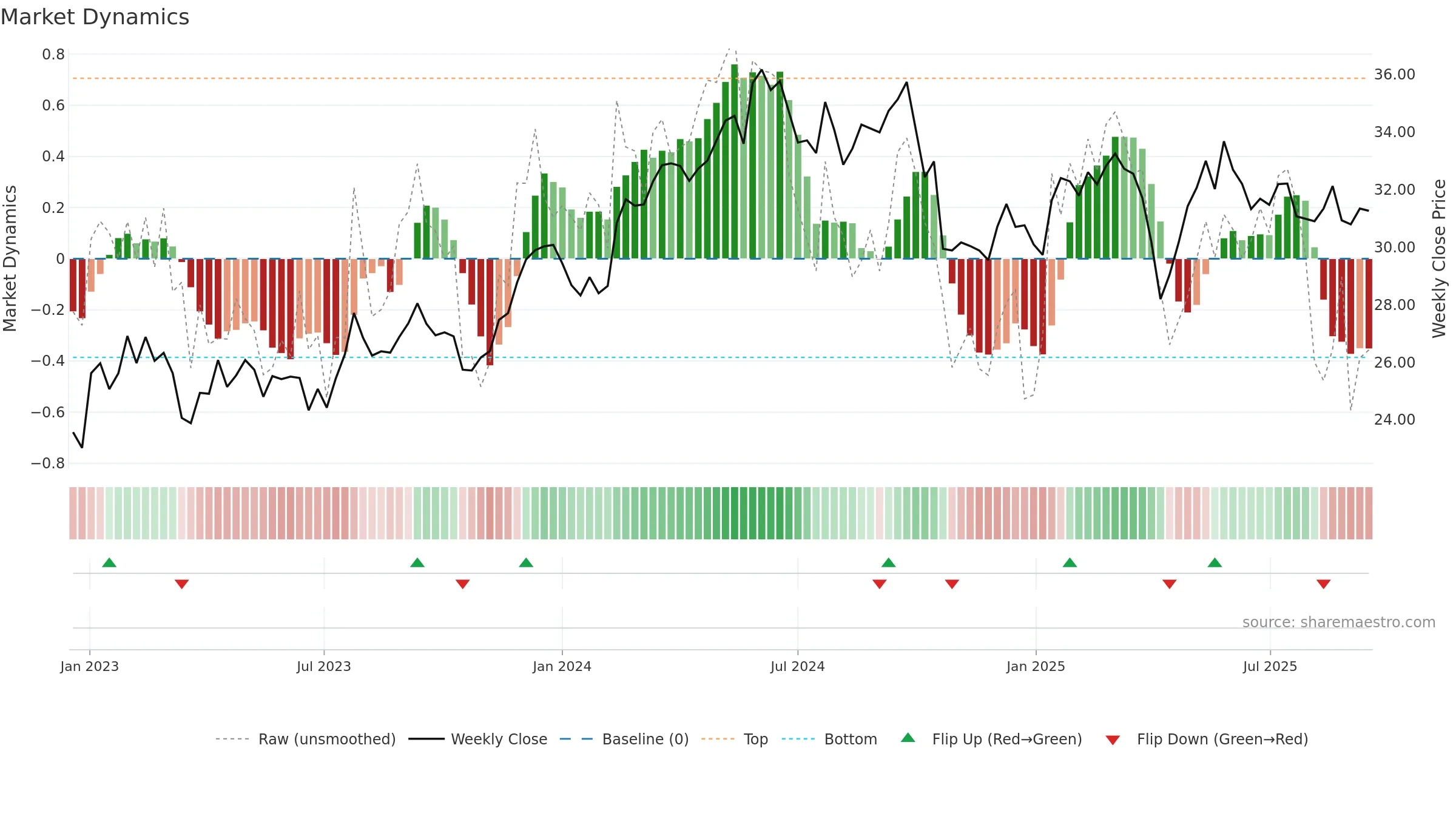 ML weekly Market Dynamics chart, closing 2025-09-15.