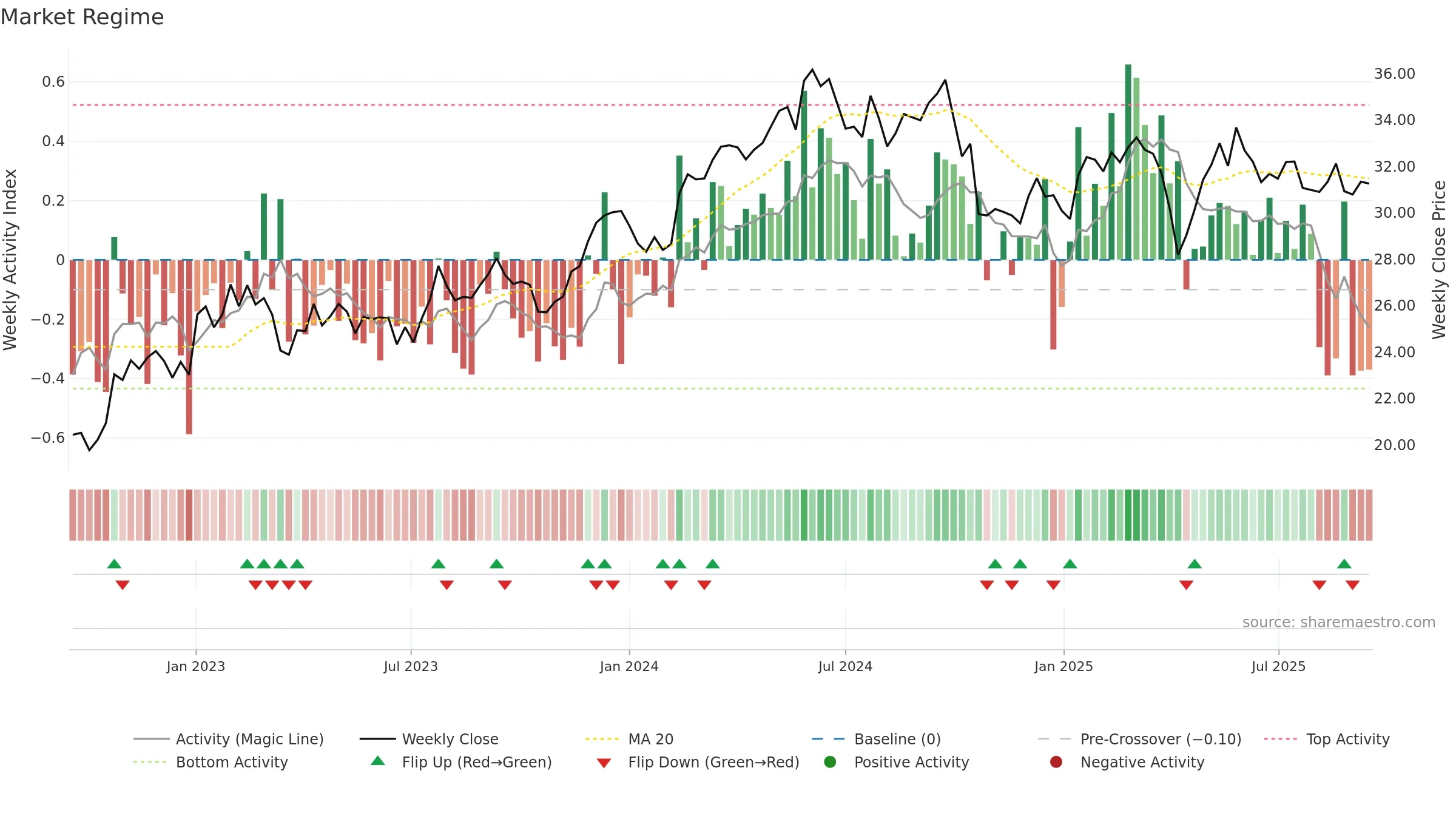 ML weekly Market Snapshot chart, closing 2025-09-15.