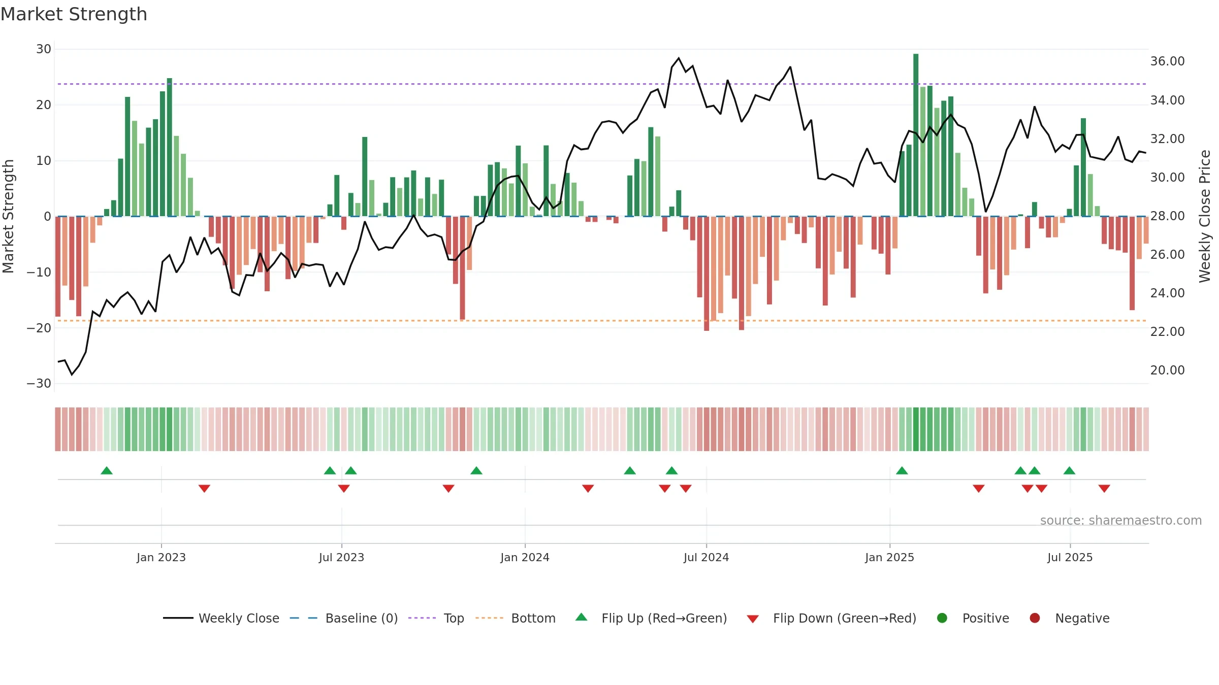ML weekly Market Strength chart, closing 2025-09-15.