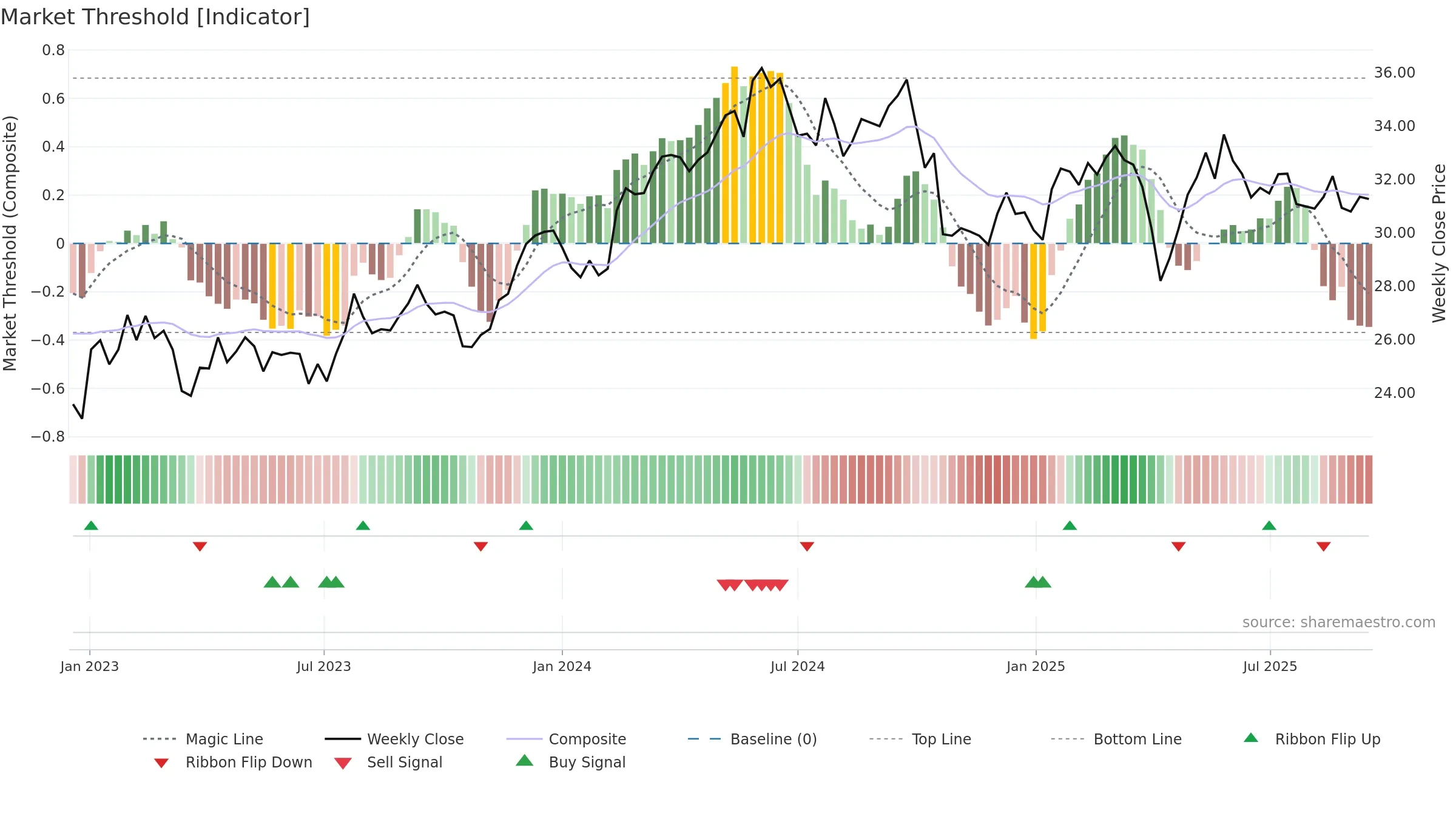ML weekly Market Threshold chart, closing 2025-09-15.