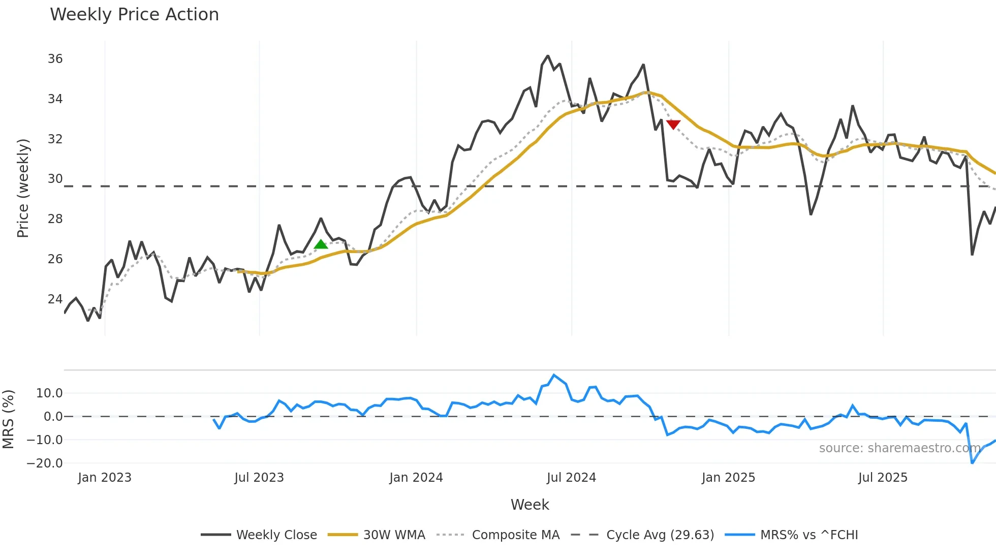 ML weekly Price Action chart, closing 2025-11-10