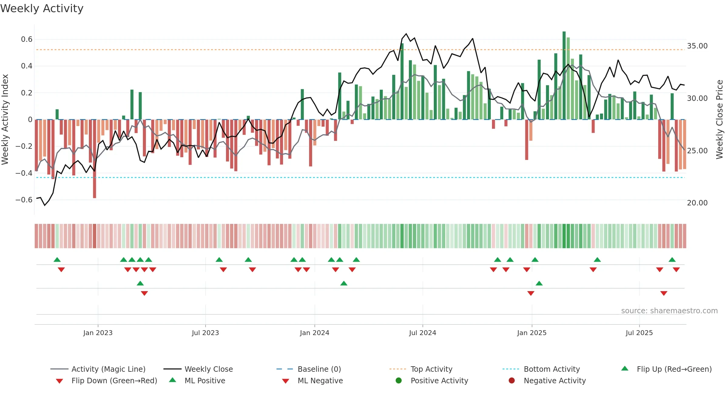 ML weekly Activity chart, closing 2025-09-15.