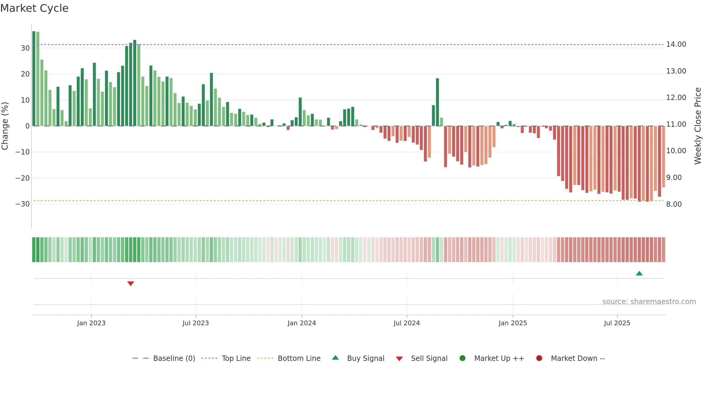 BRID weekly Market Cycle chart, closing 2025-09-19.
