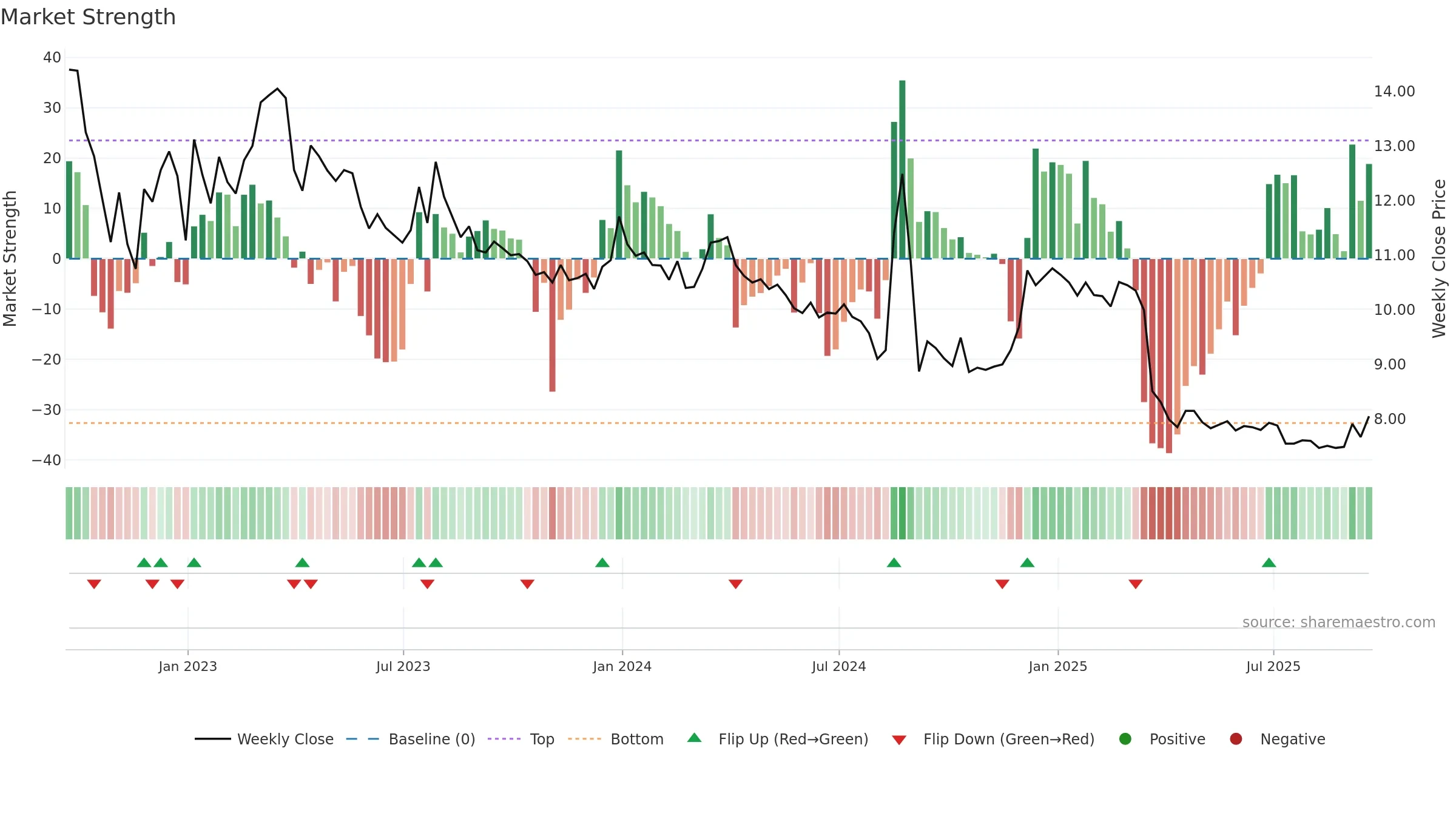 BRID weekly Market Strength chart, closing 2025-09-19.