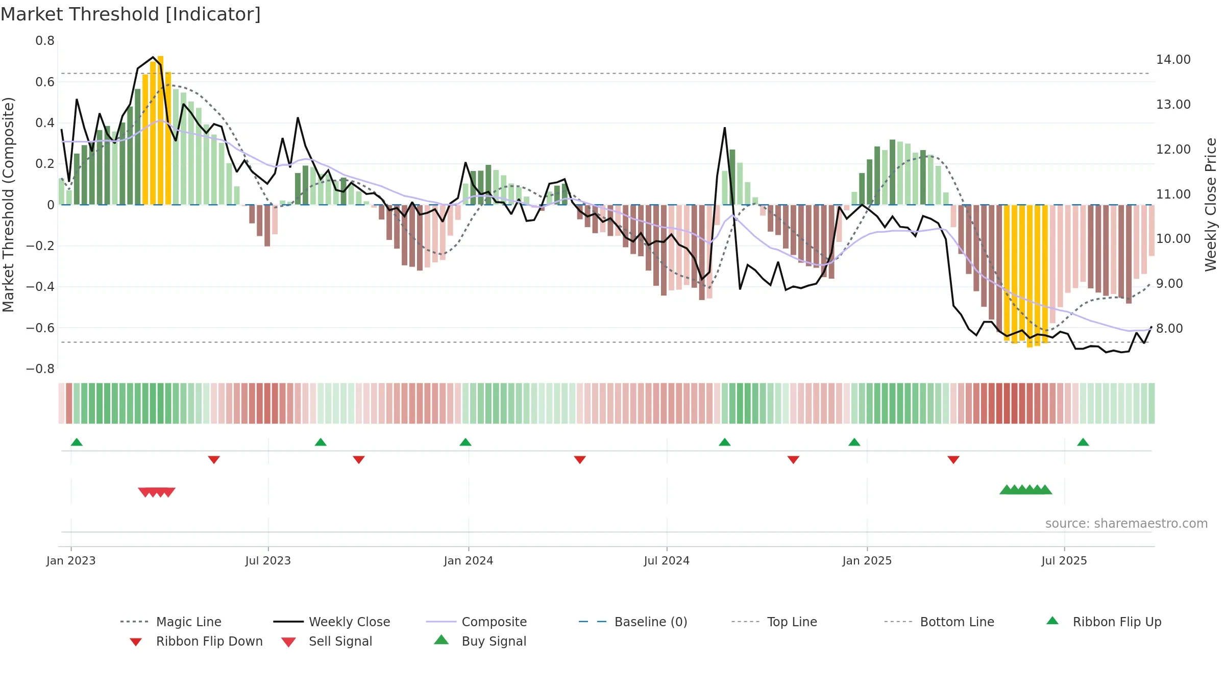 BRID weekly Market Threshold chart, closing 2025-09-19.