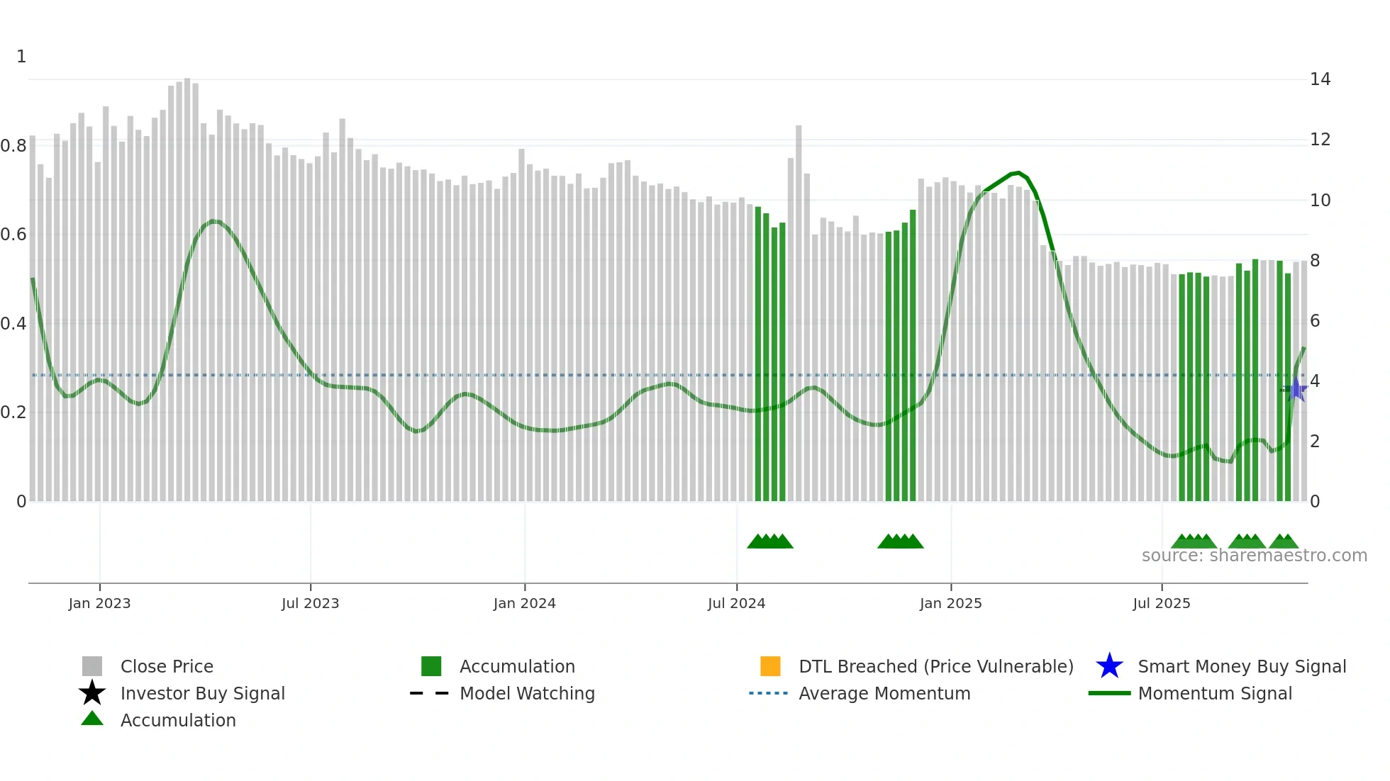 BRID weekly Smart Money chart