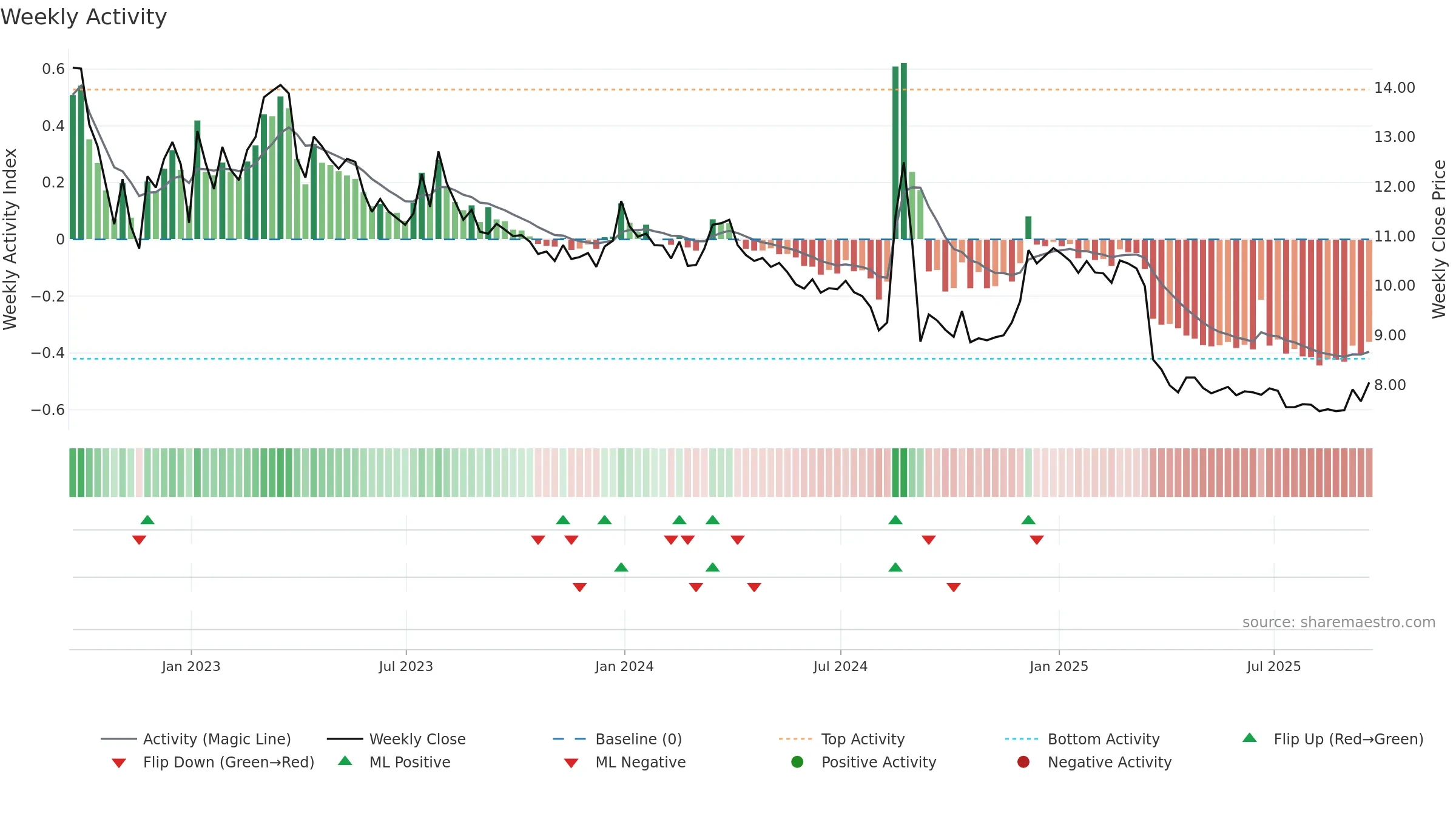 BRID weekly Activity chart, closing 2025-09-19.