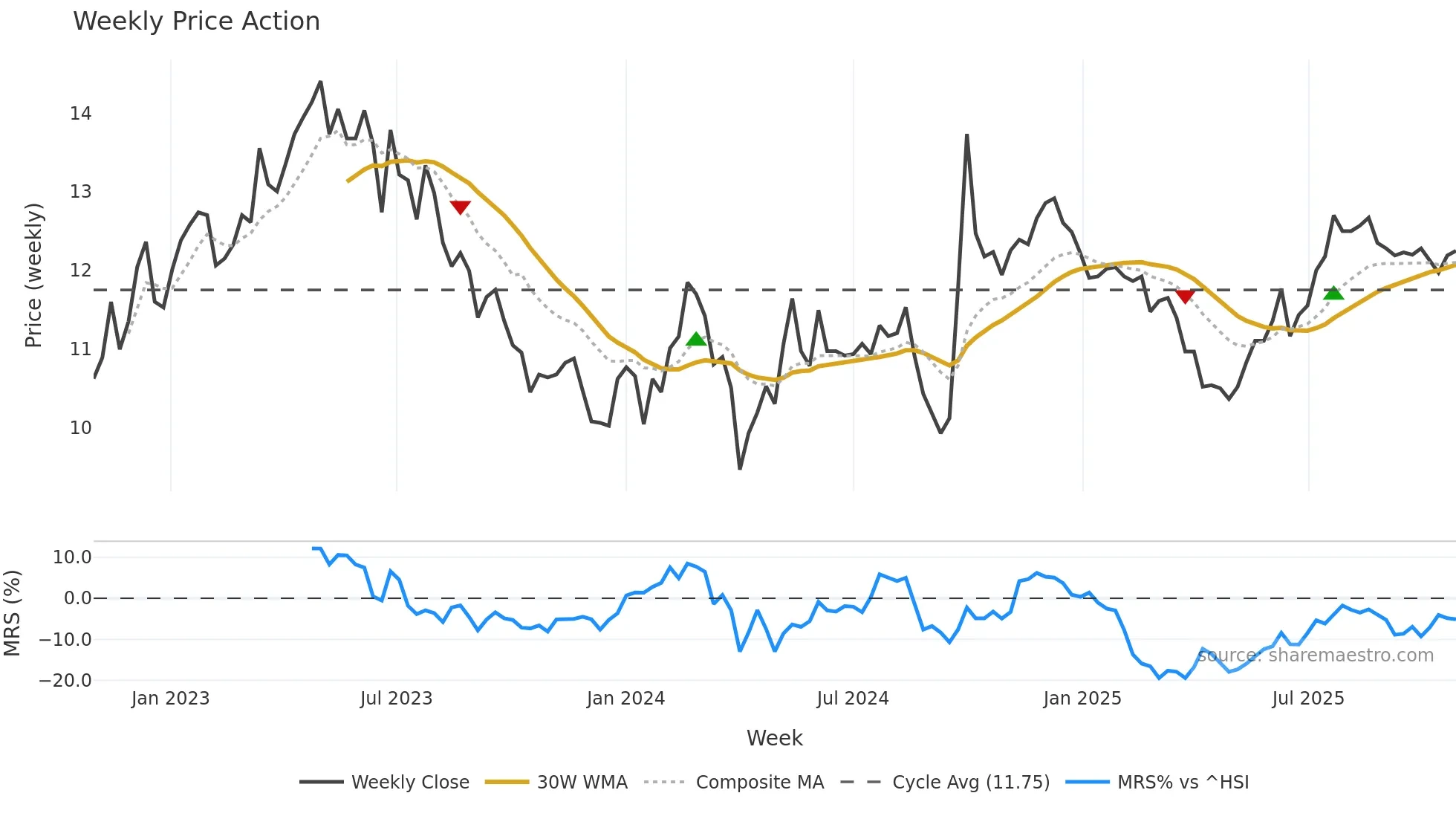 2607 weekly Price Action chart, closing 2025-10-27
