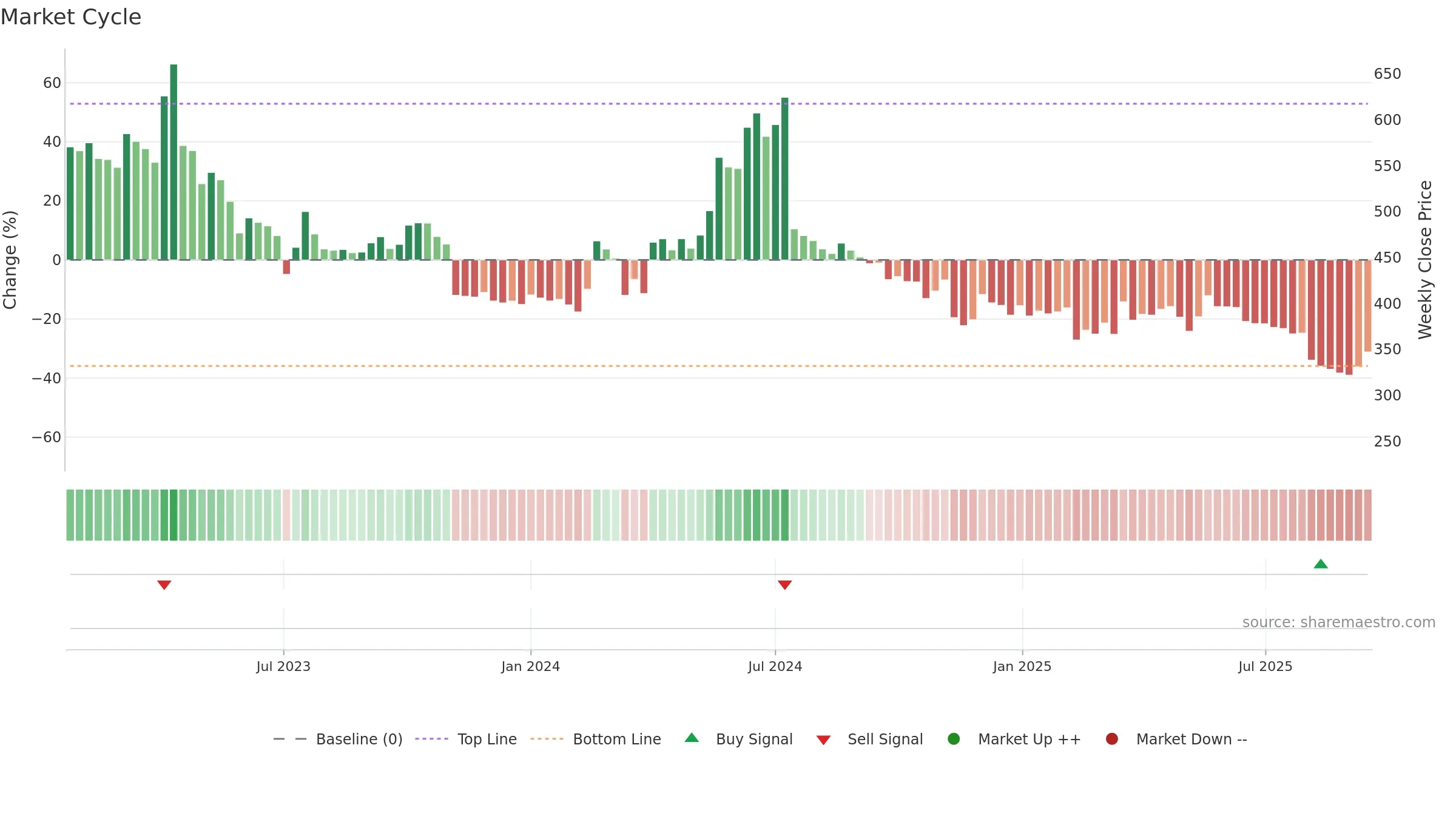 SCPL weekly Market Cycle chart, closing 2025-09-15.