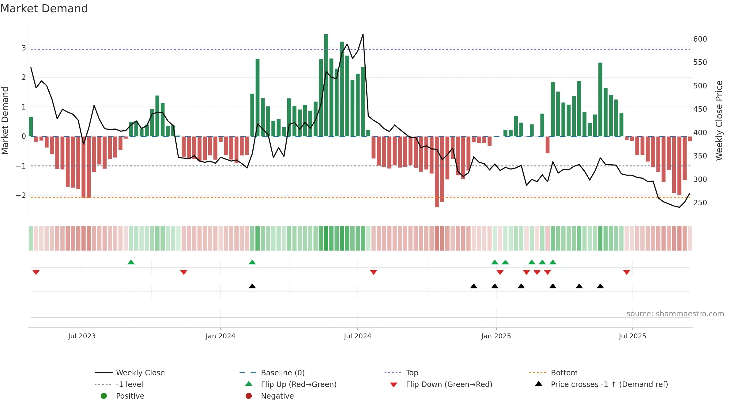 SCPL weekly Market Demand chart, closing 2025-09-15.