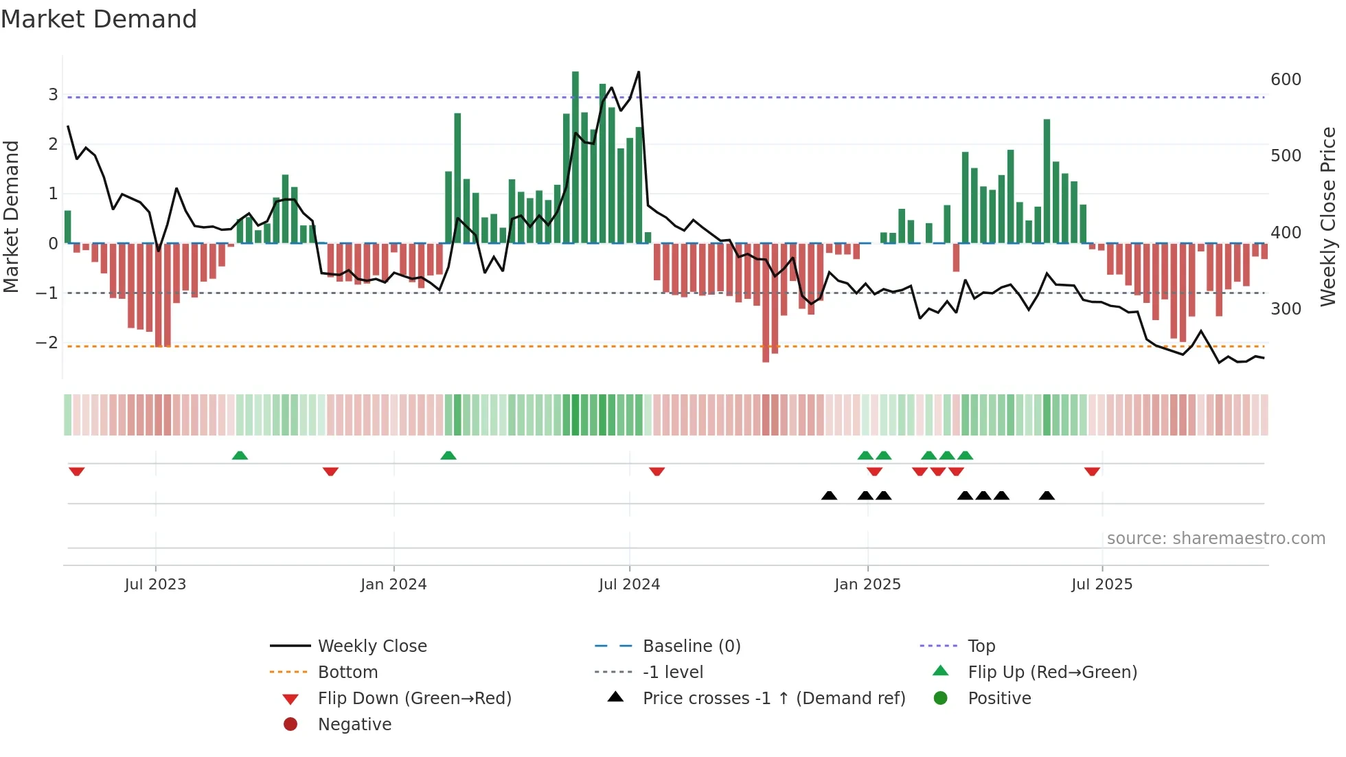 SCPL weekly Market Demand chart