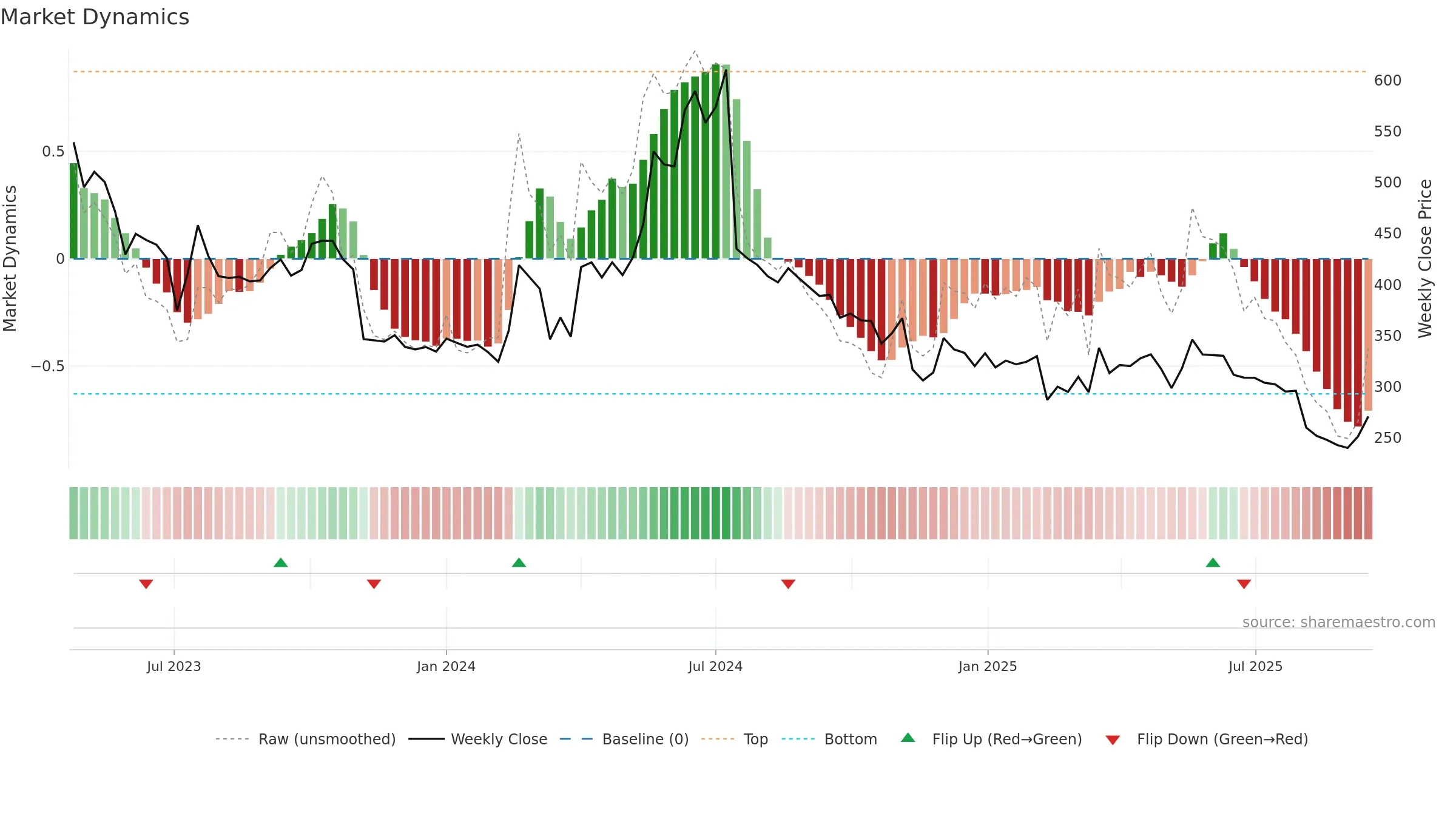 SCPL weekly Market Dynamics chart, closing 2025-09-15.