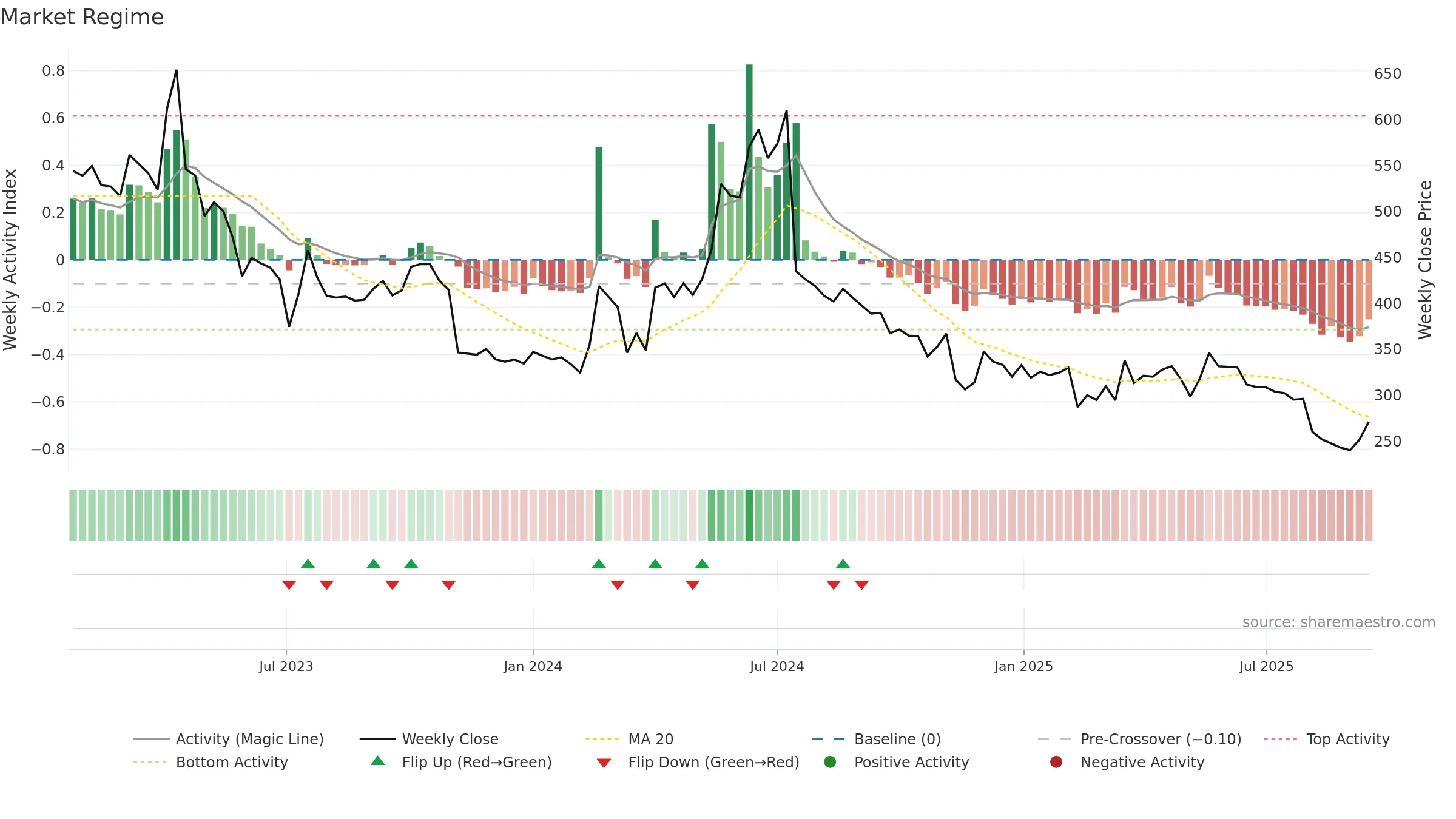 SCPL weekly Market Snapshot chart, closing 2025-09-15.