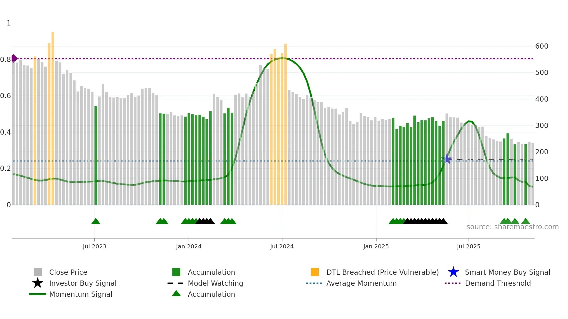 SCPL weekly Smart Money chart