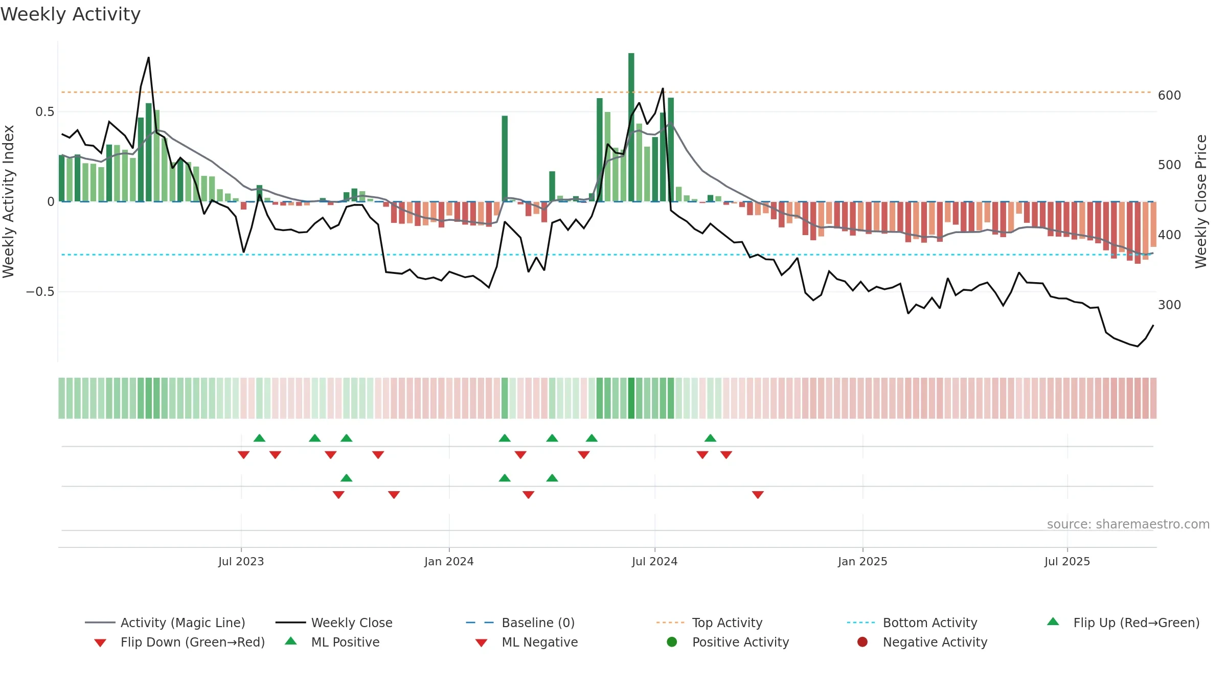 SCPL weekly Activity chart, closing 2025-09-15.