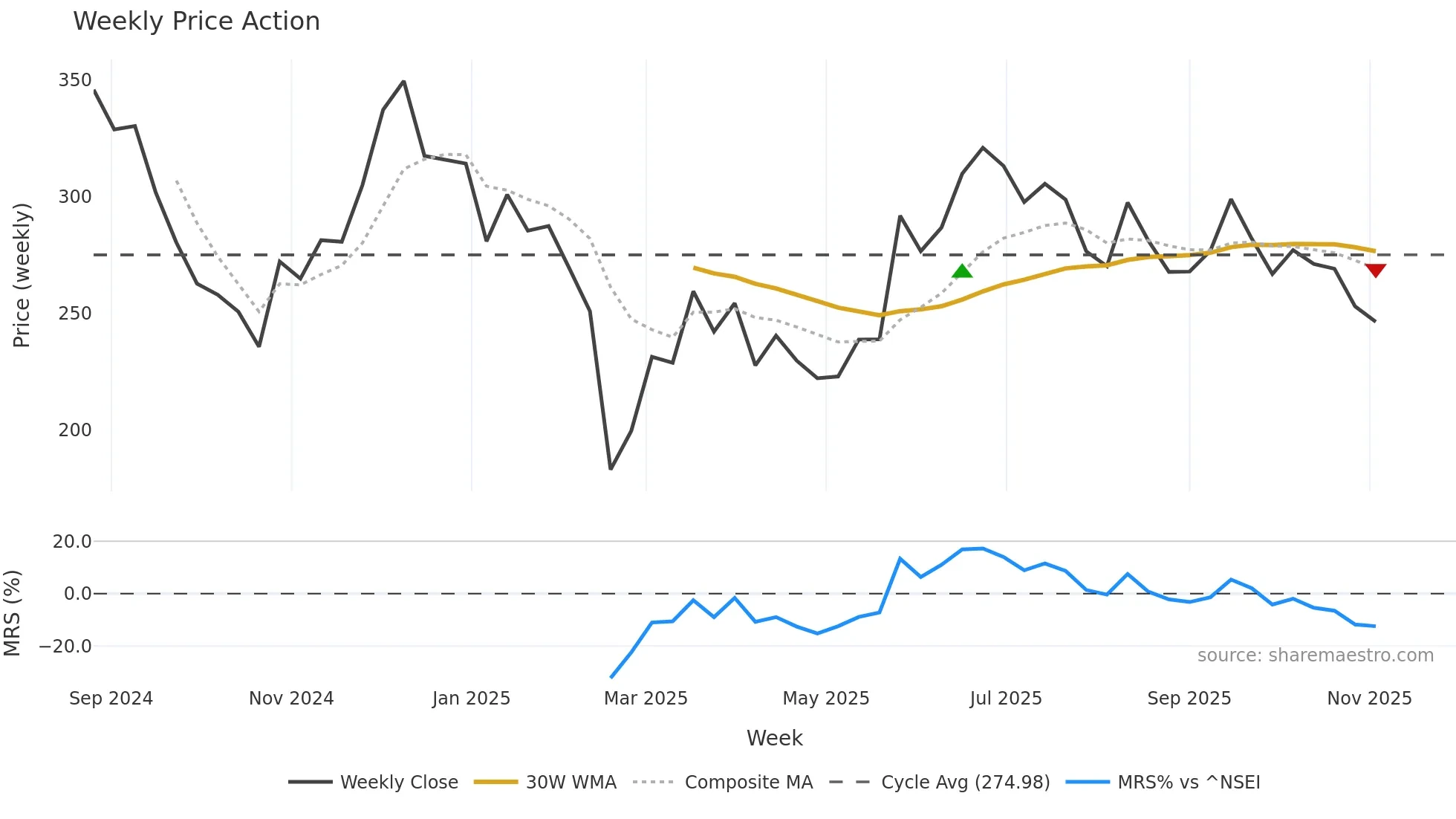 DEEDEV weekly Price Action chart, closing 2025-11-03
