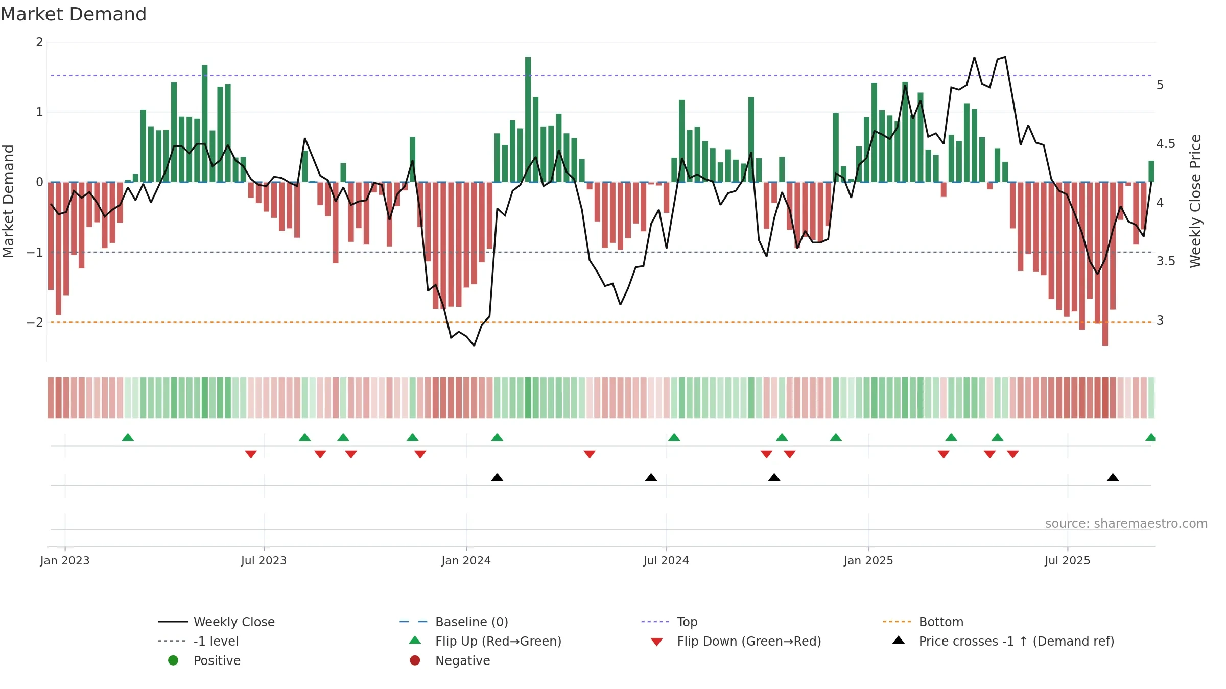 SHV weekly Market Demand chart, closing 2025-09-15.