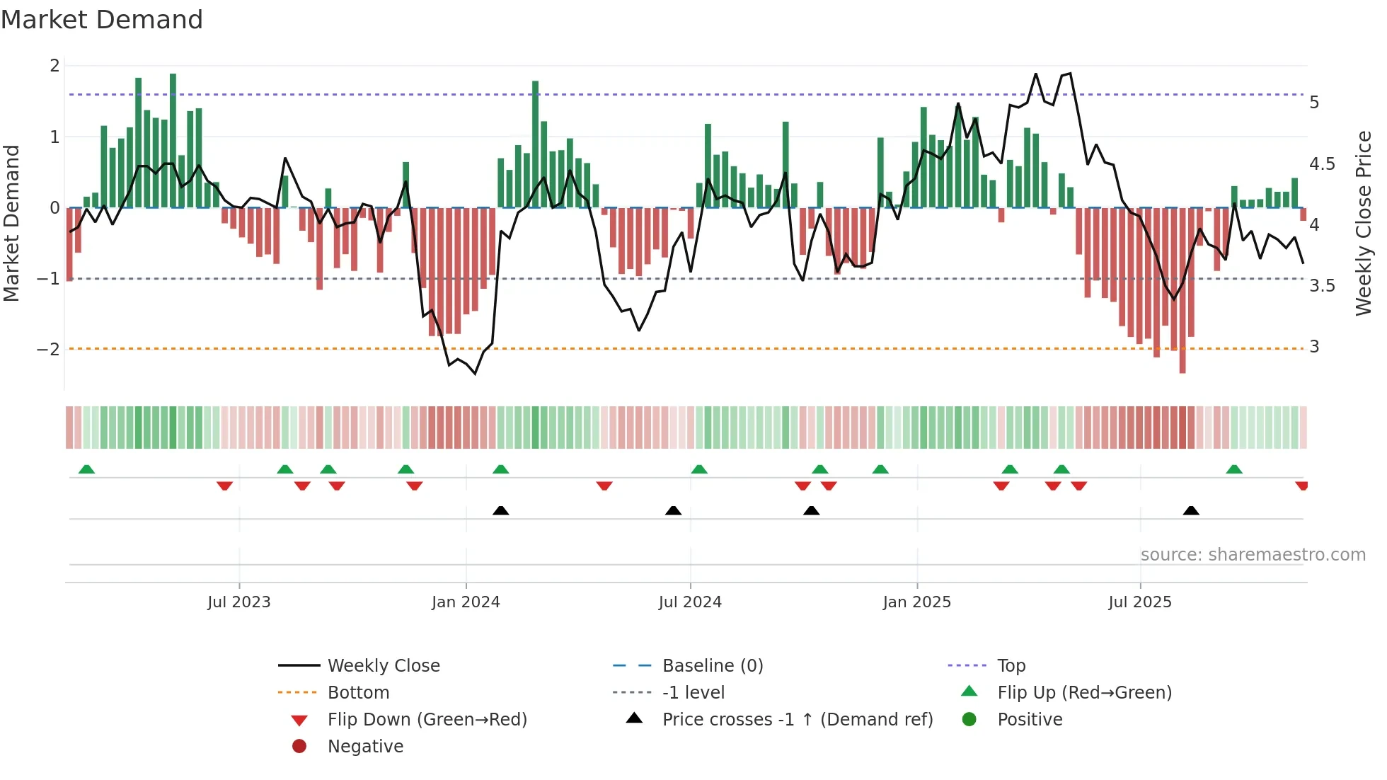 SHV weekly Market Demand chart