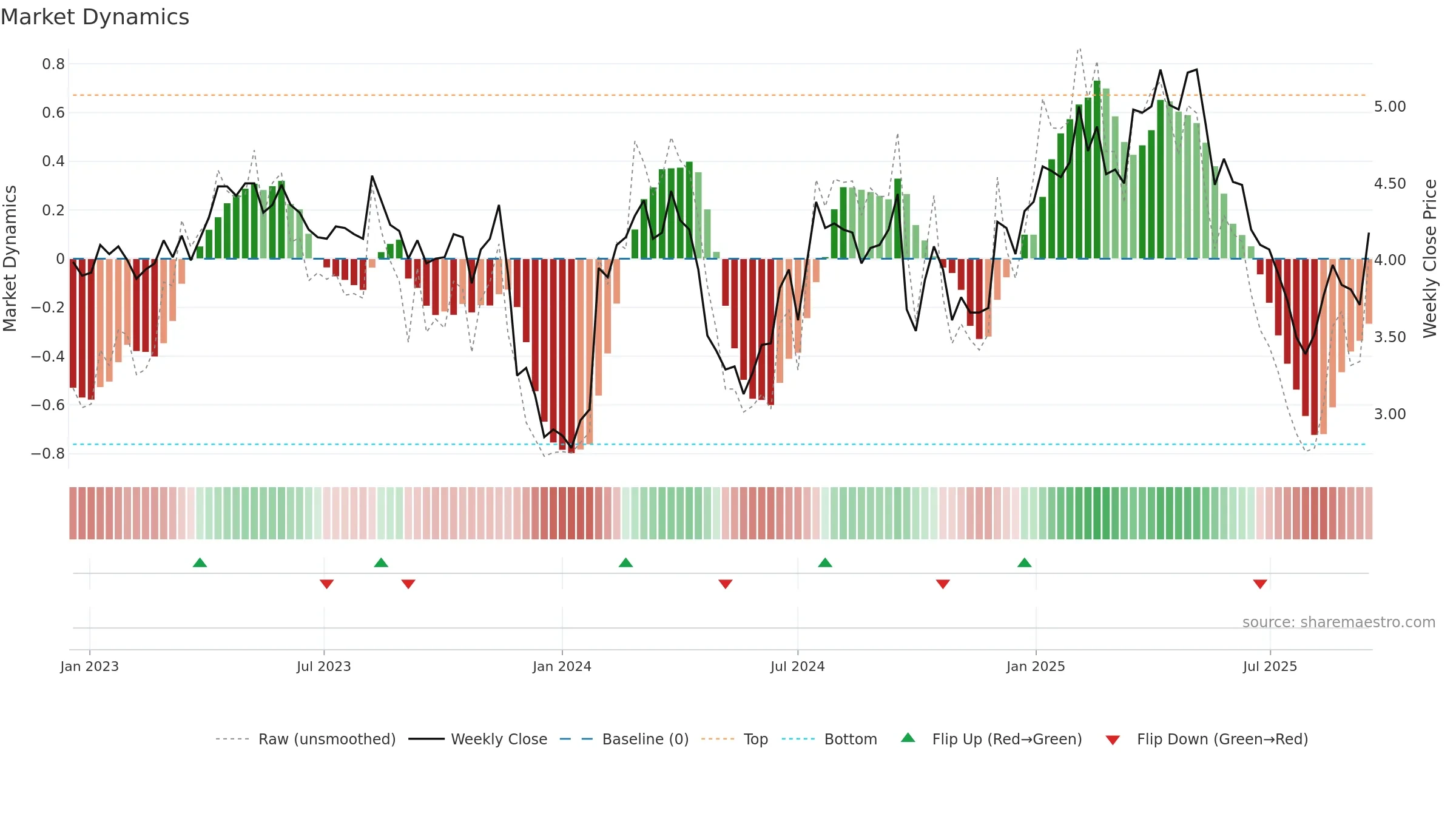 SHV weekly Market Dynamics chart, closing 2025-09-15.