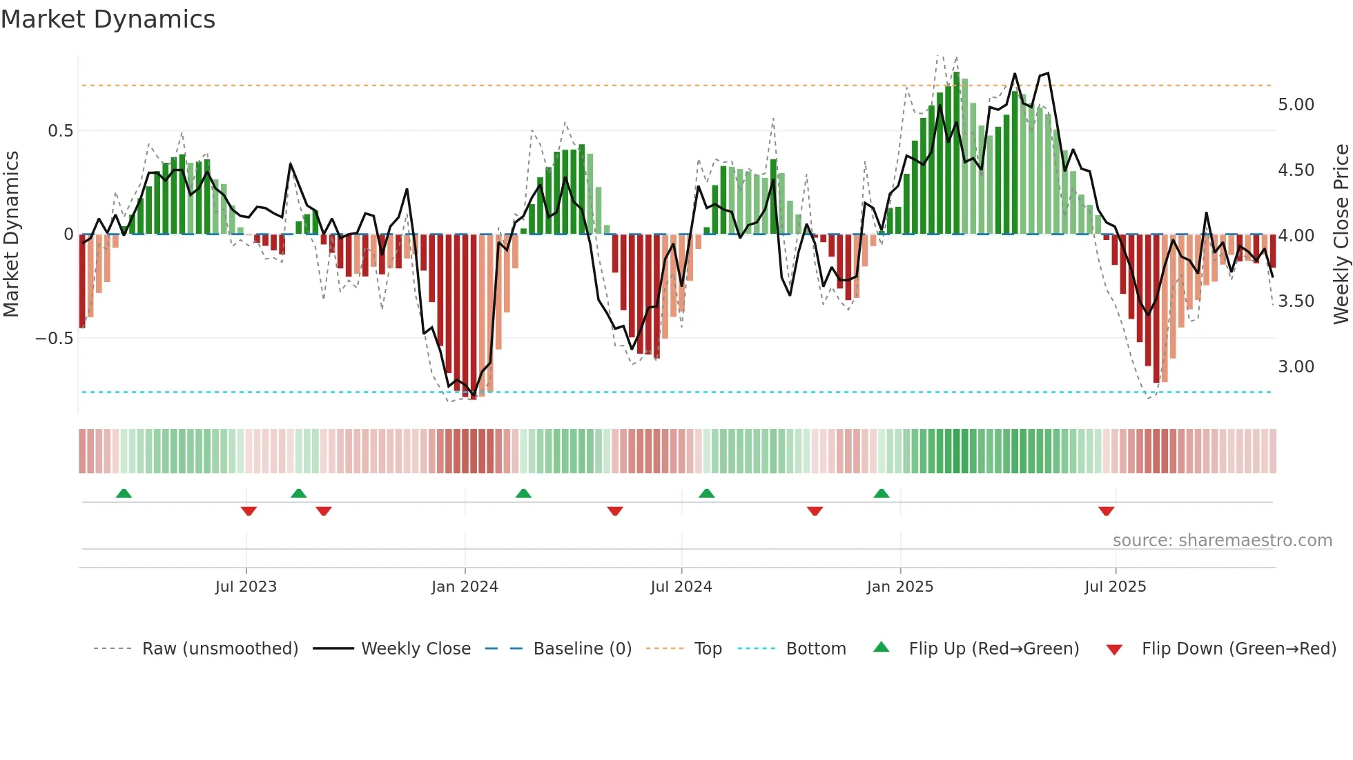 SHV weekly Market Dynamics chart