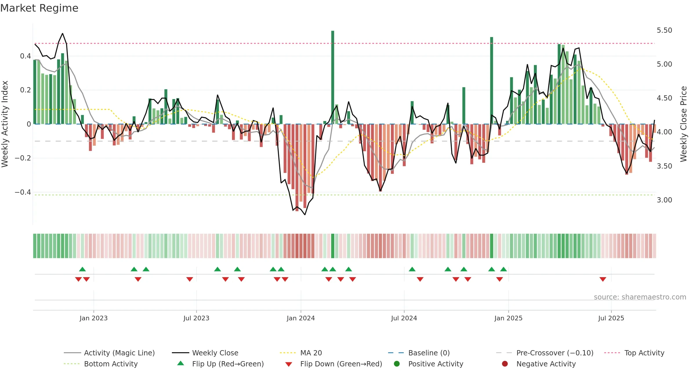 SHV weekly Market Snapshot chart, closing 2025-09-15.