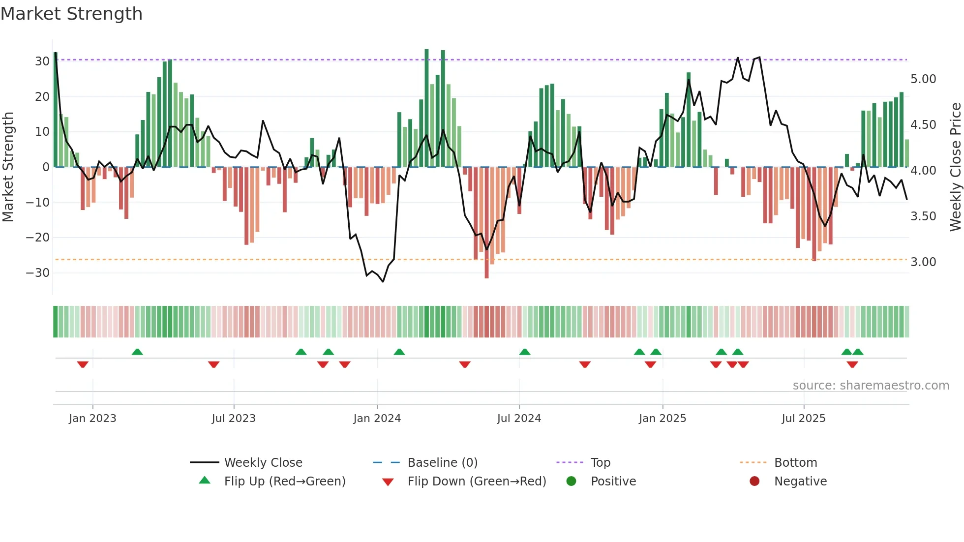 SHV weekly Market Strength chart