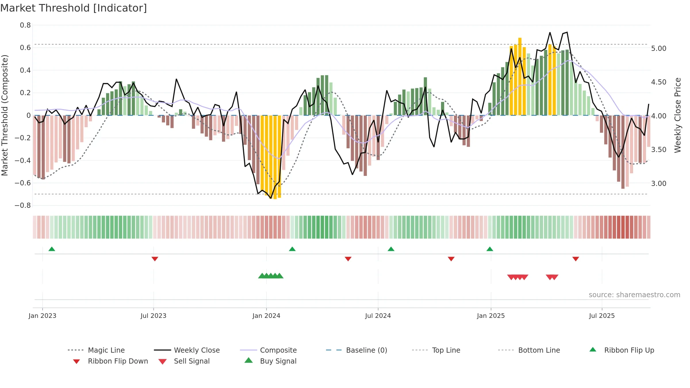 SHV weekly Market Threshold chart, closing 2025-09-15.