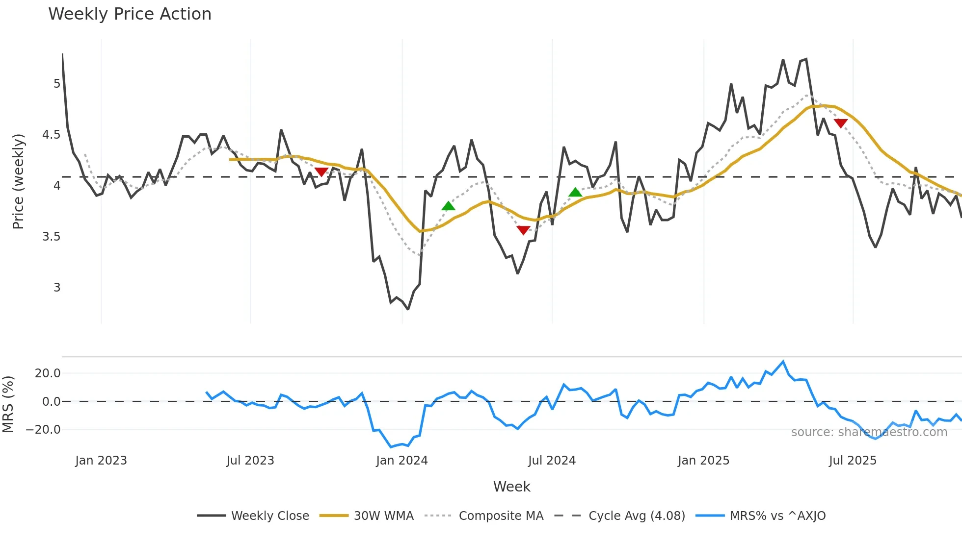 SHV weekly Price Action chart, closing 2025-11-10