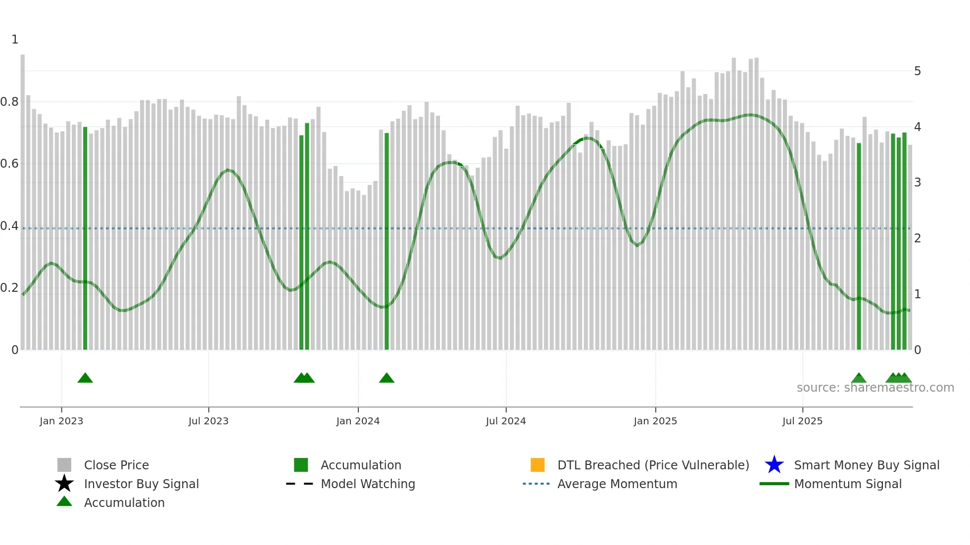 SHV weekly Smart Money chart