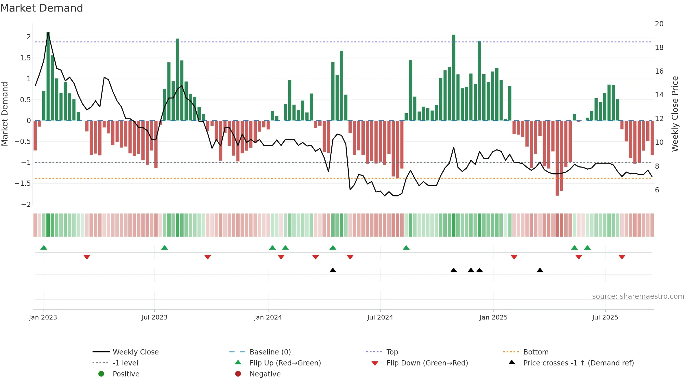 CUSN weekly Market Demand chart, closing 2025-09-15.