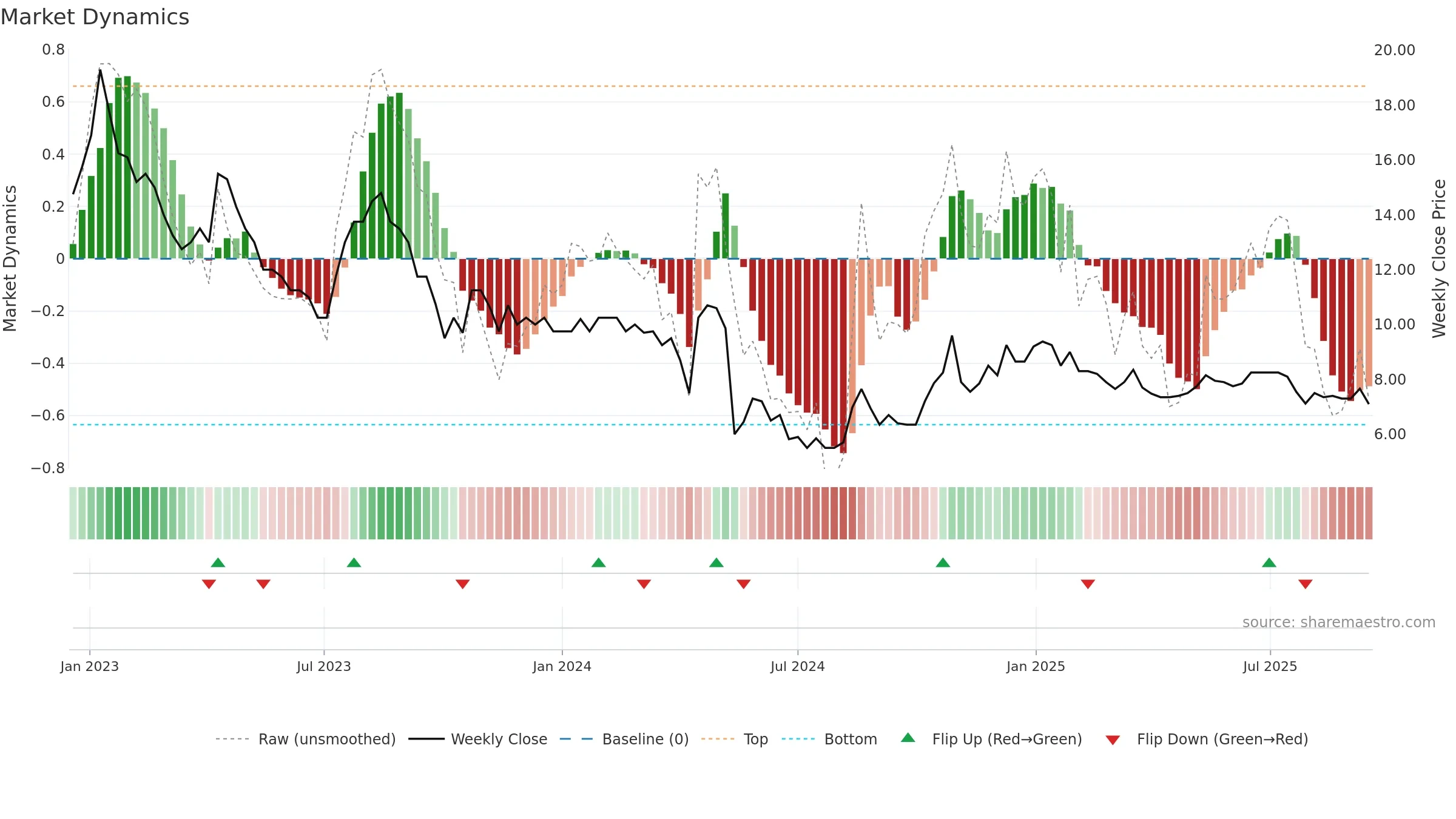 CUSN weekly Market Dynamics chart, closing 2025-09-15.