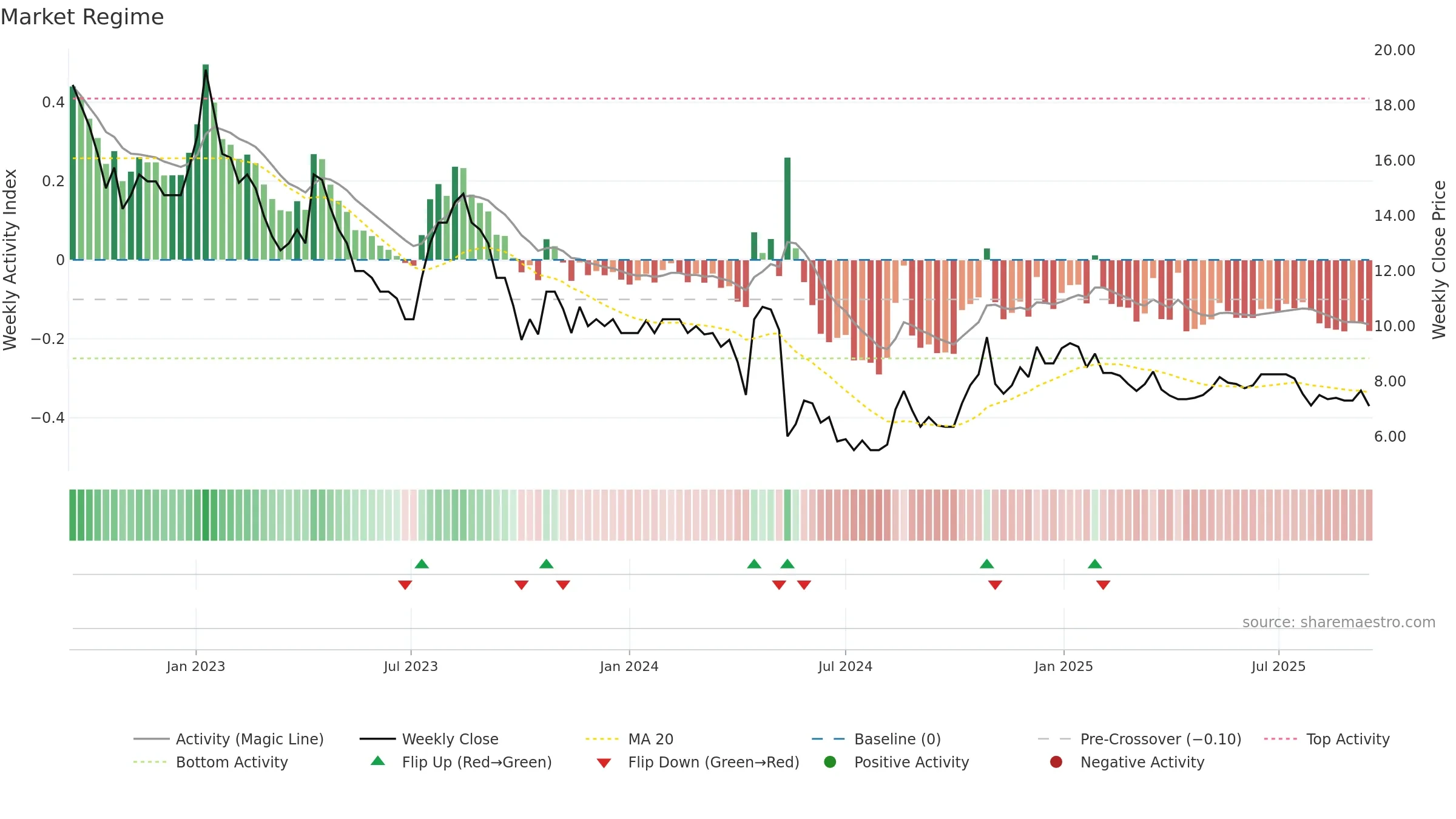 CUSN weekly Market Snapshot chart, closing 2025-09-15.
