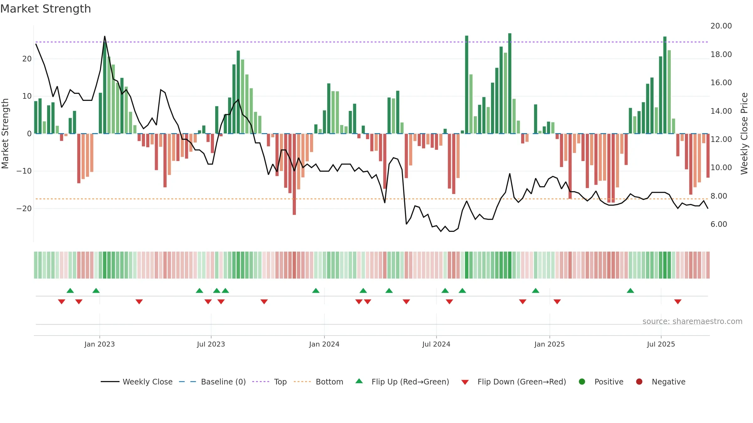 CUSN weekly Market Strength chart, closing 2025-09-15.