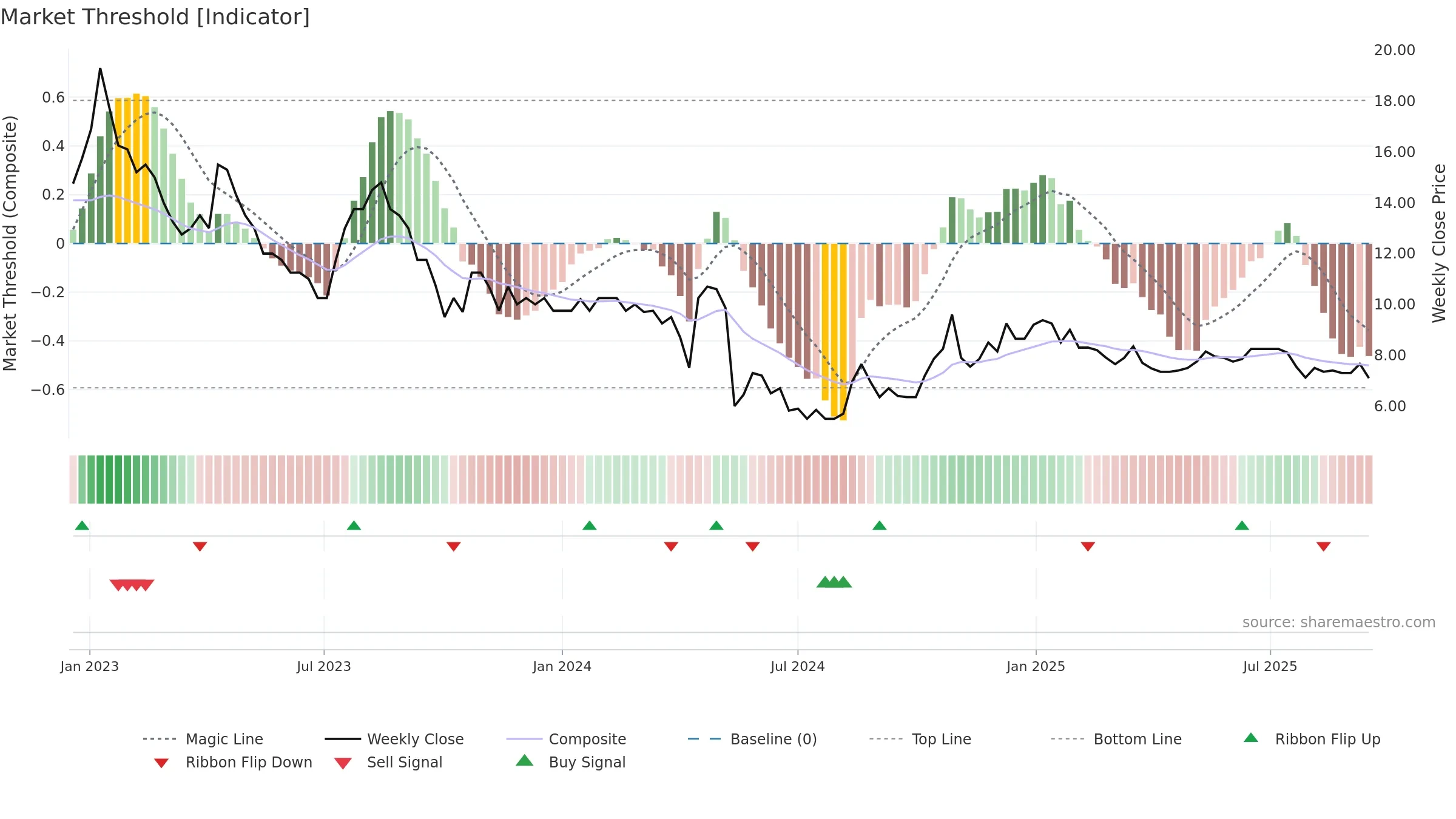 CUSN weekly Market Threshold chart, closing 2025-09-15.