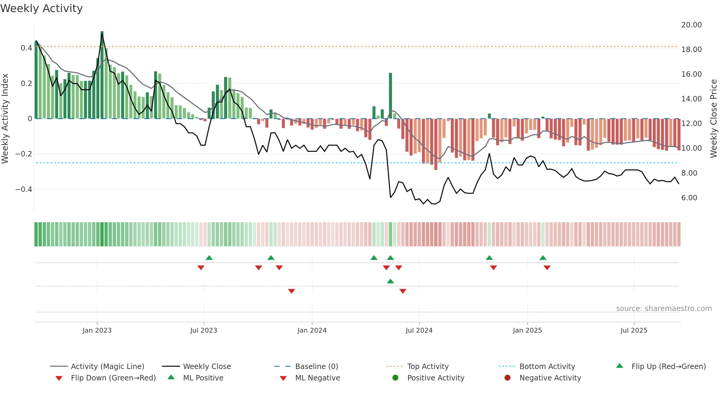 CUSN weekly Activity chart, closing 2025-09-15.