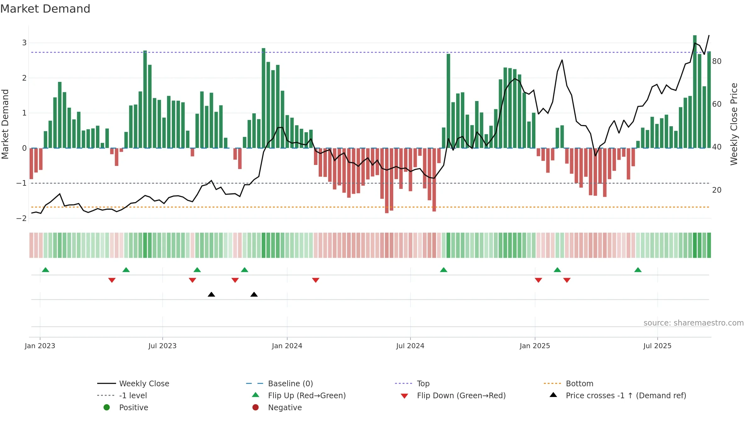 AFRM weekly Market Demand chart, closing 2025-09-15.