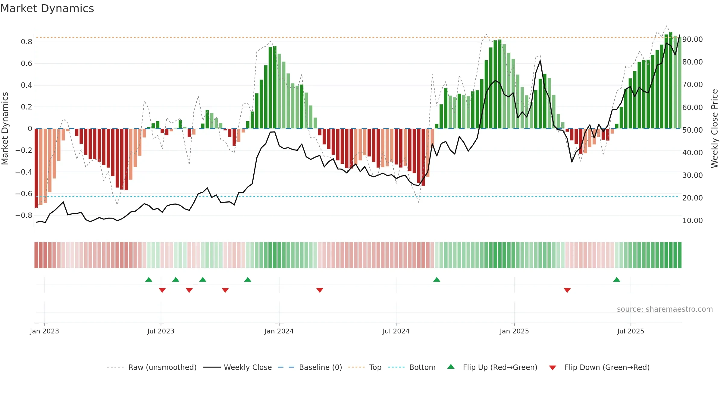 AFRM weekly Market Dynamics chart, closing 2025-09-15.