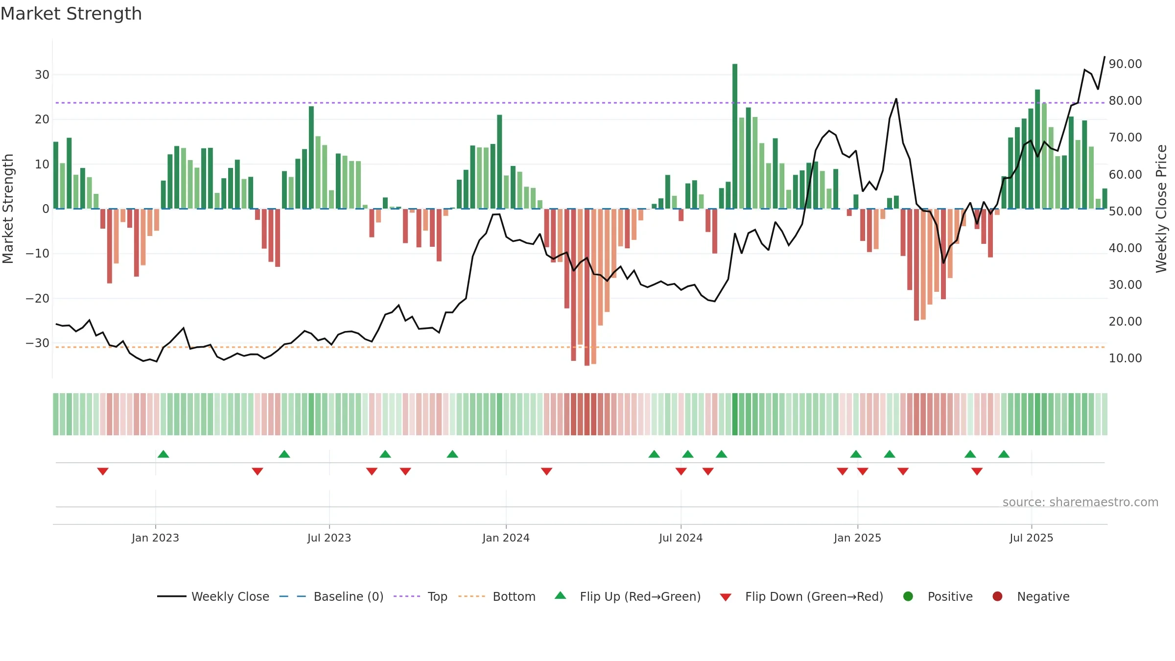 AFRM weekly Market Strength chart, closing 2025-09-15.