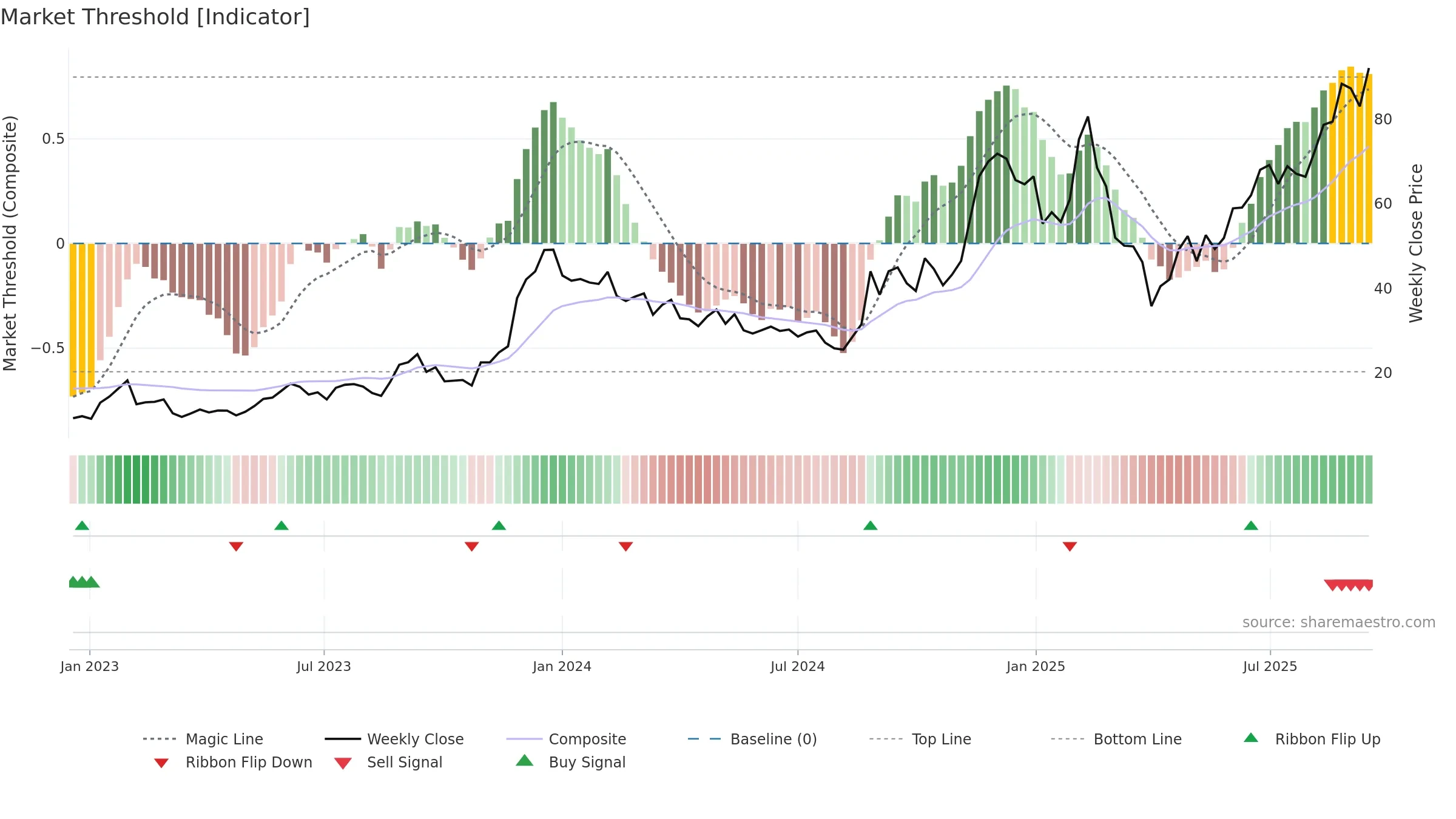 AFRM weekly Market Threshold chart, closing 2025-09-15.